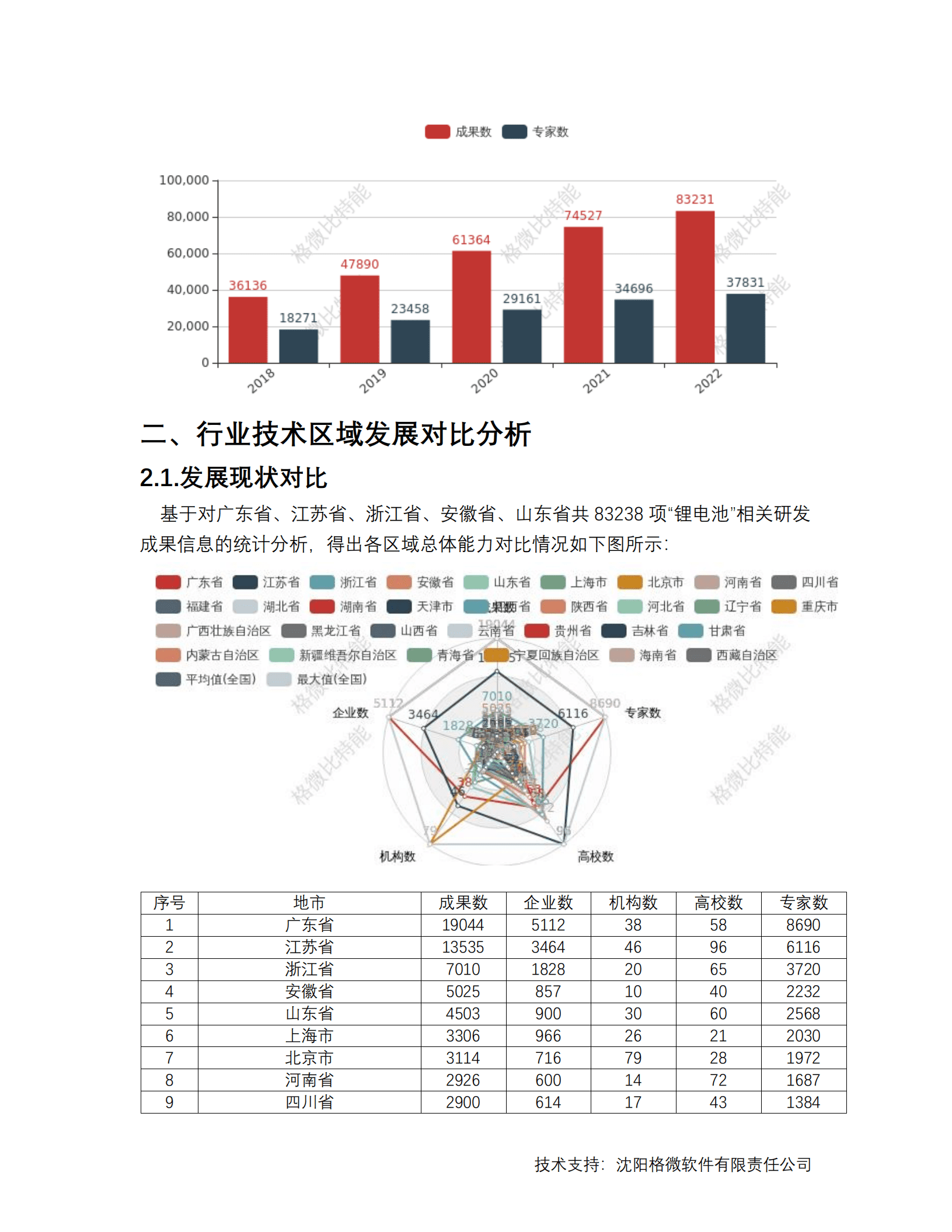 格微软件：2022年中国三十一个省市锂电池行业分析报告.pdf 第4页