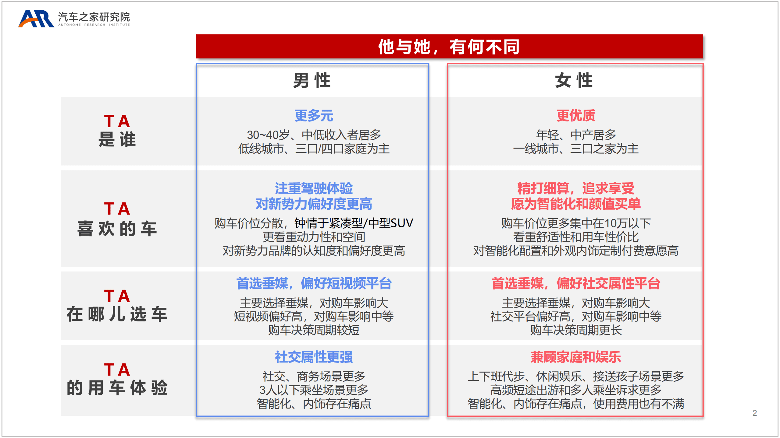 汽车之家：2022新能源用户性别差异研究报告.pdf 第2页
