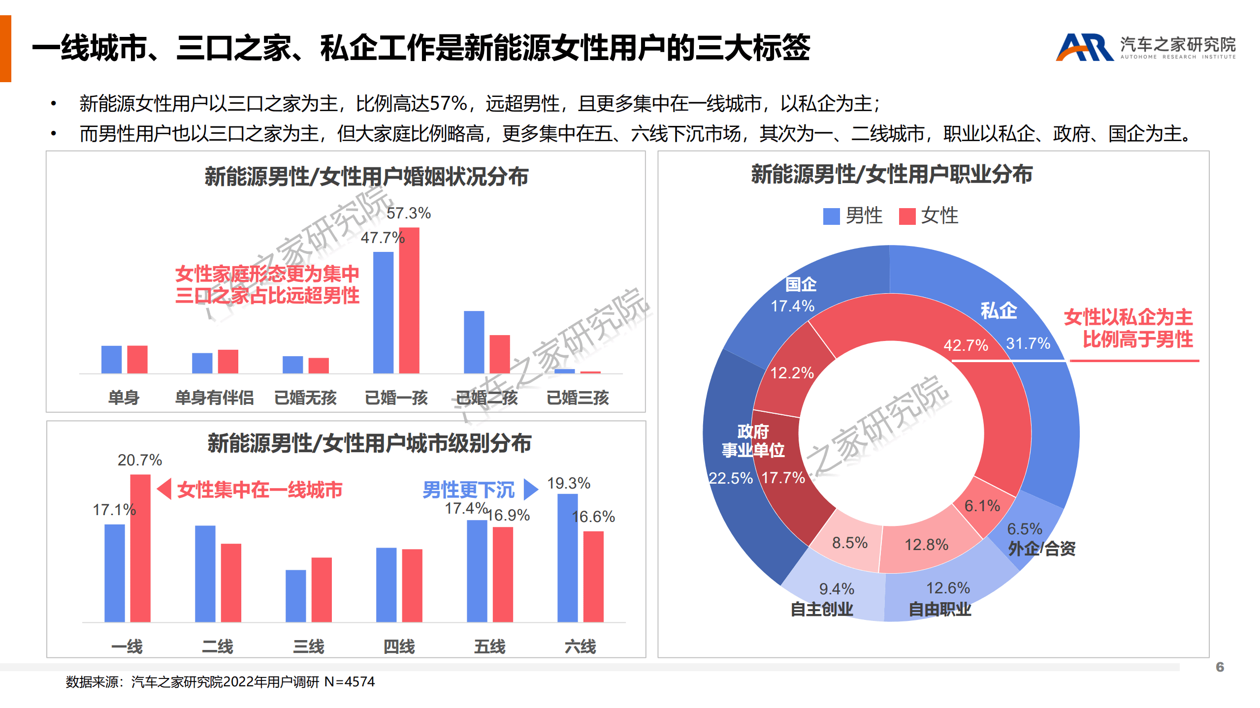 汽车之家：2022新能源用户性别差异研究报告.pdf 第6页