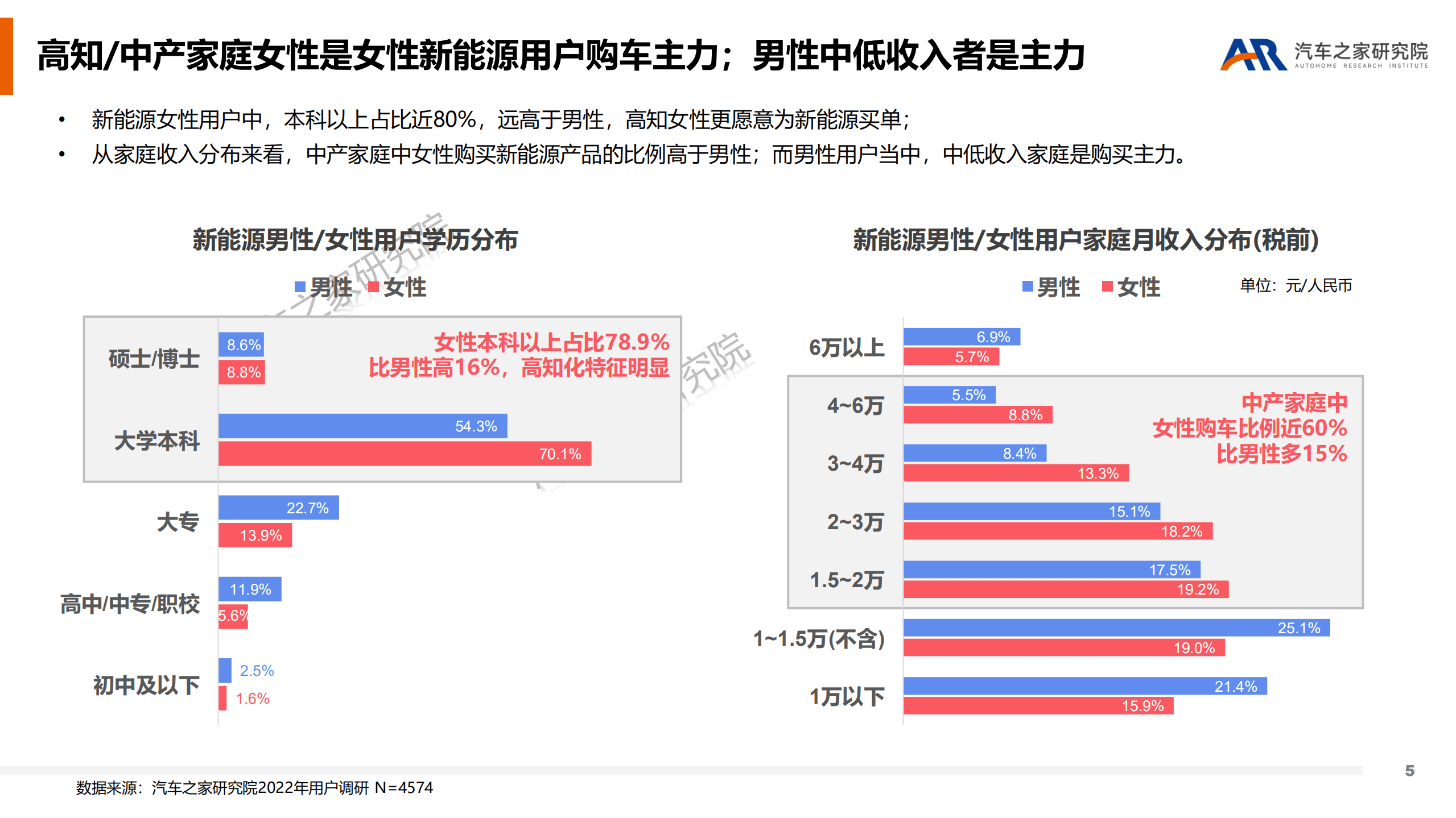 汽车之家：2022新能源用户性别差异研究报告.pdf 第5页