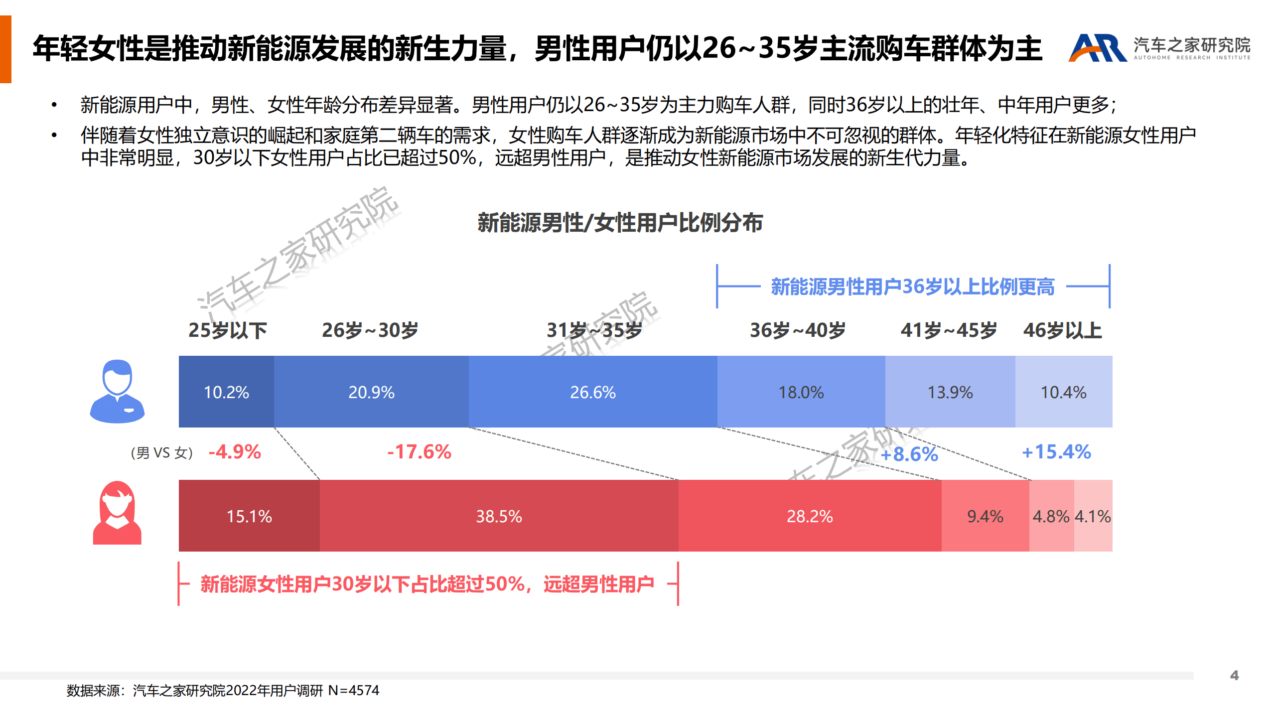 汽车之家：2022新能源用户性别差异研究报告.pdf 第4页