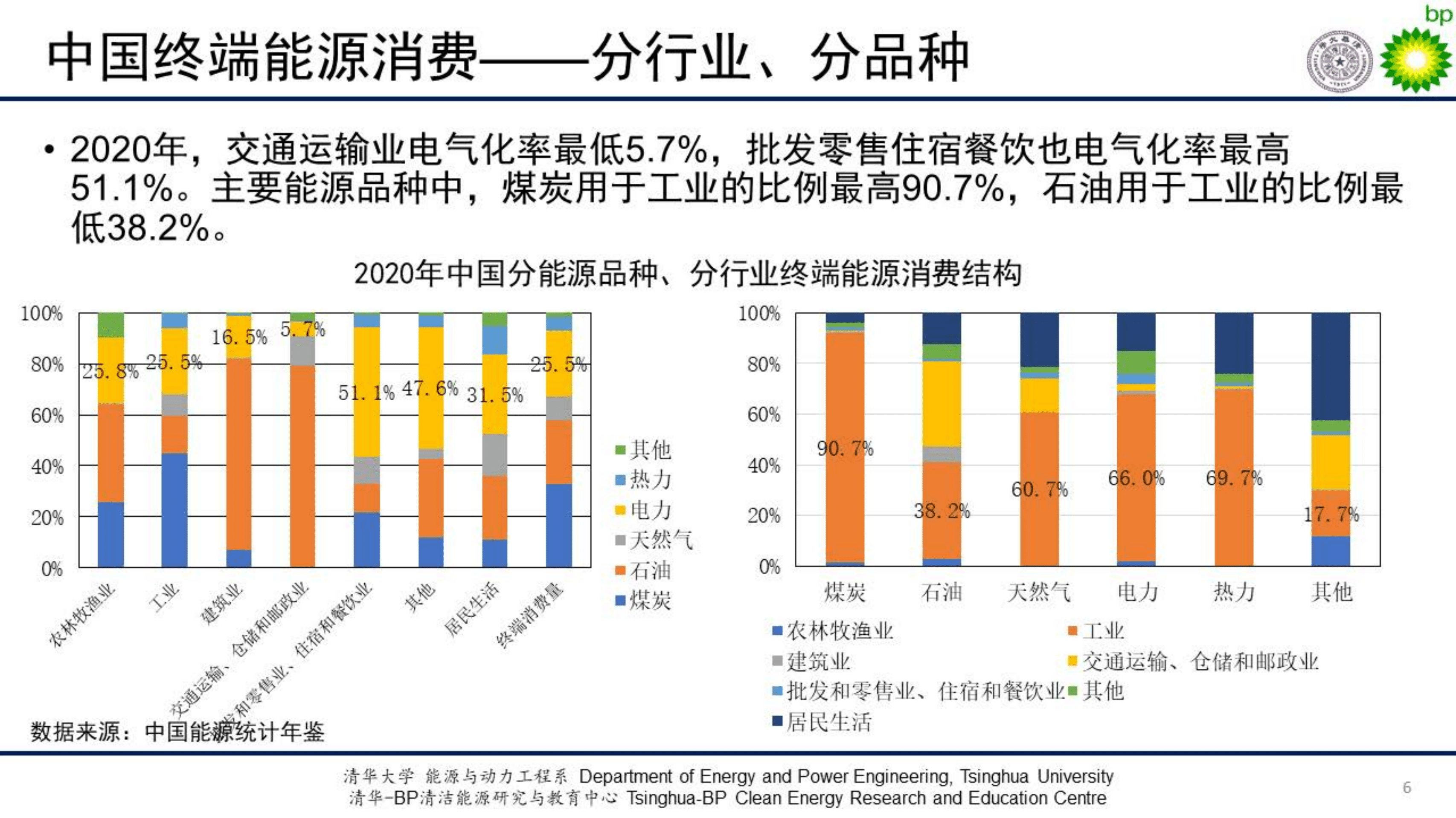 清华大学：中国能源发展现状（2022）.pdf 第6页