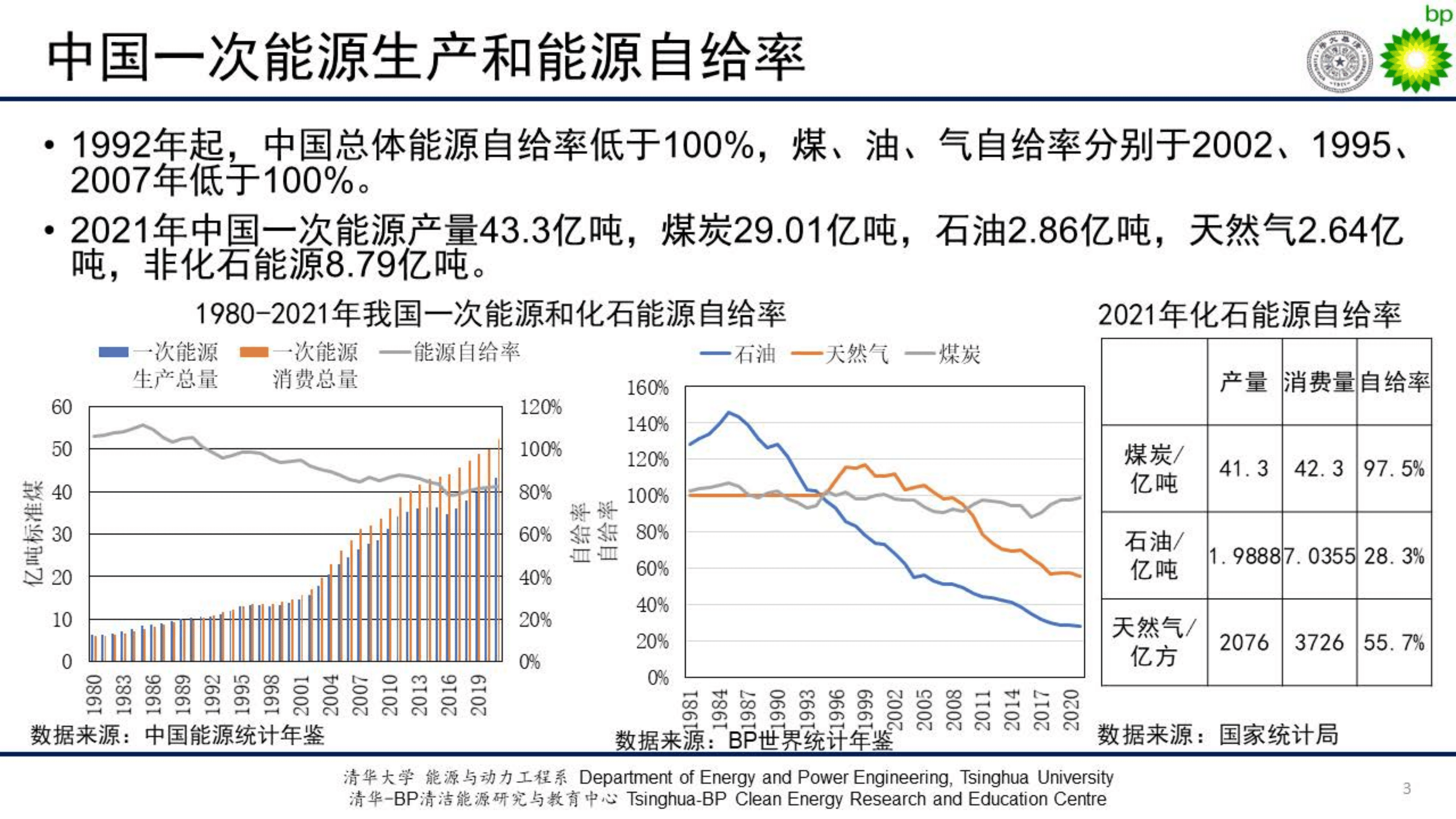 清华大学：中国能源发展现状（2022）.pdf 第3页