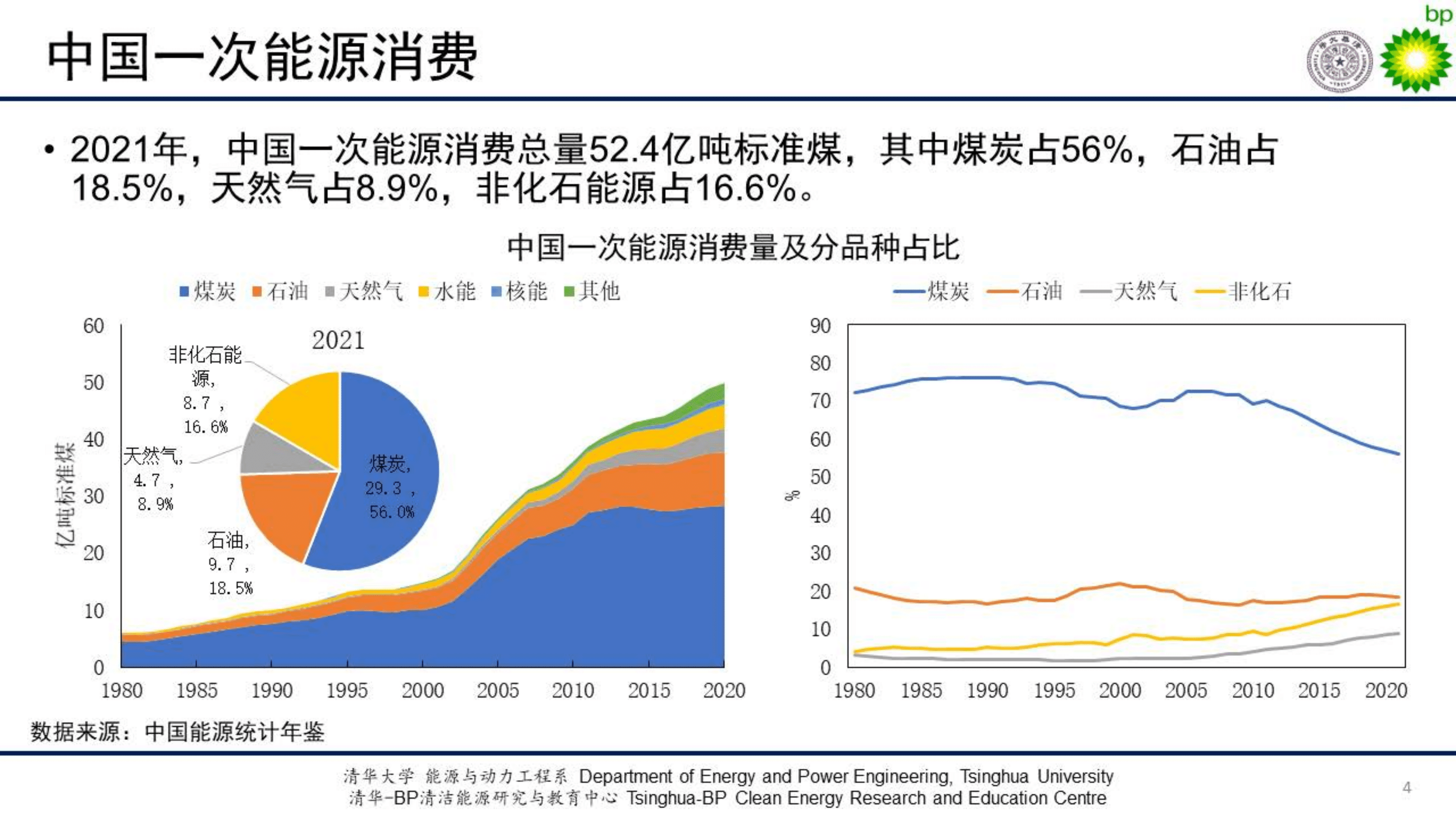 清华大学：中国能源发展现状（2022）.pdf 第4页