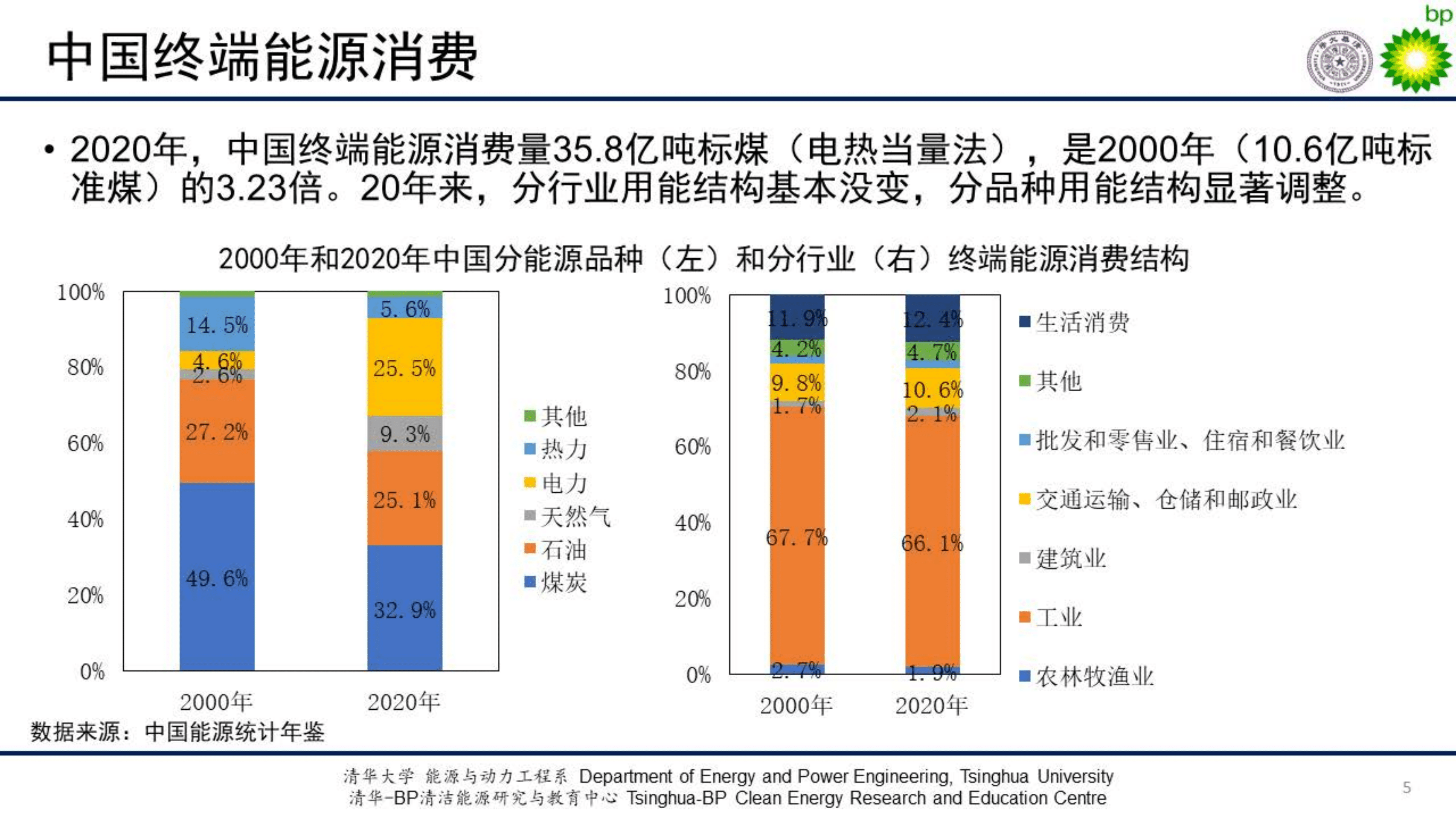 清华大学：中国能源发展现状（2022）.pdf 第5页