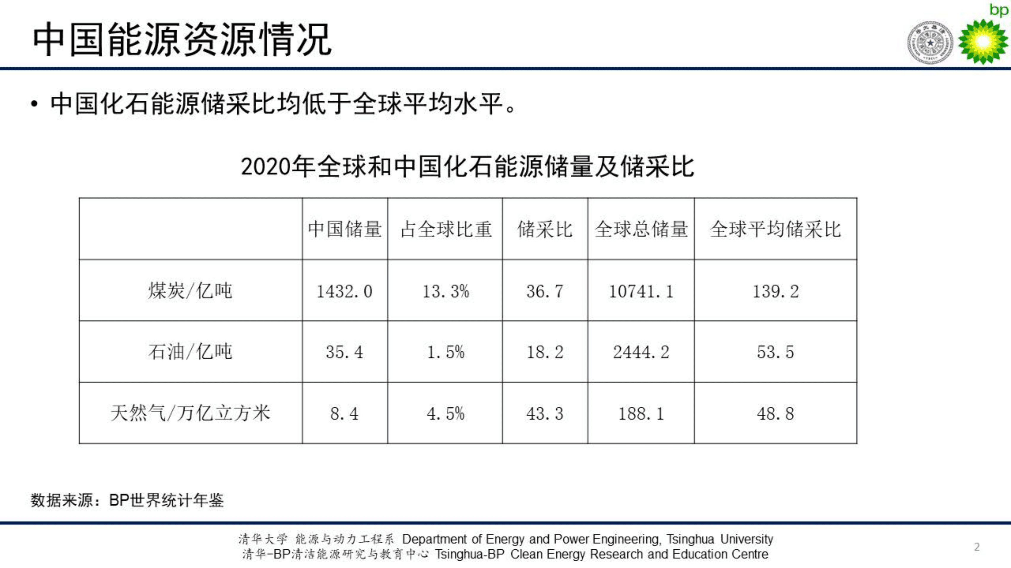 清华大学：中国能源发展现状（2022）.pdf 第2页