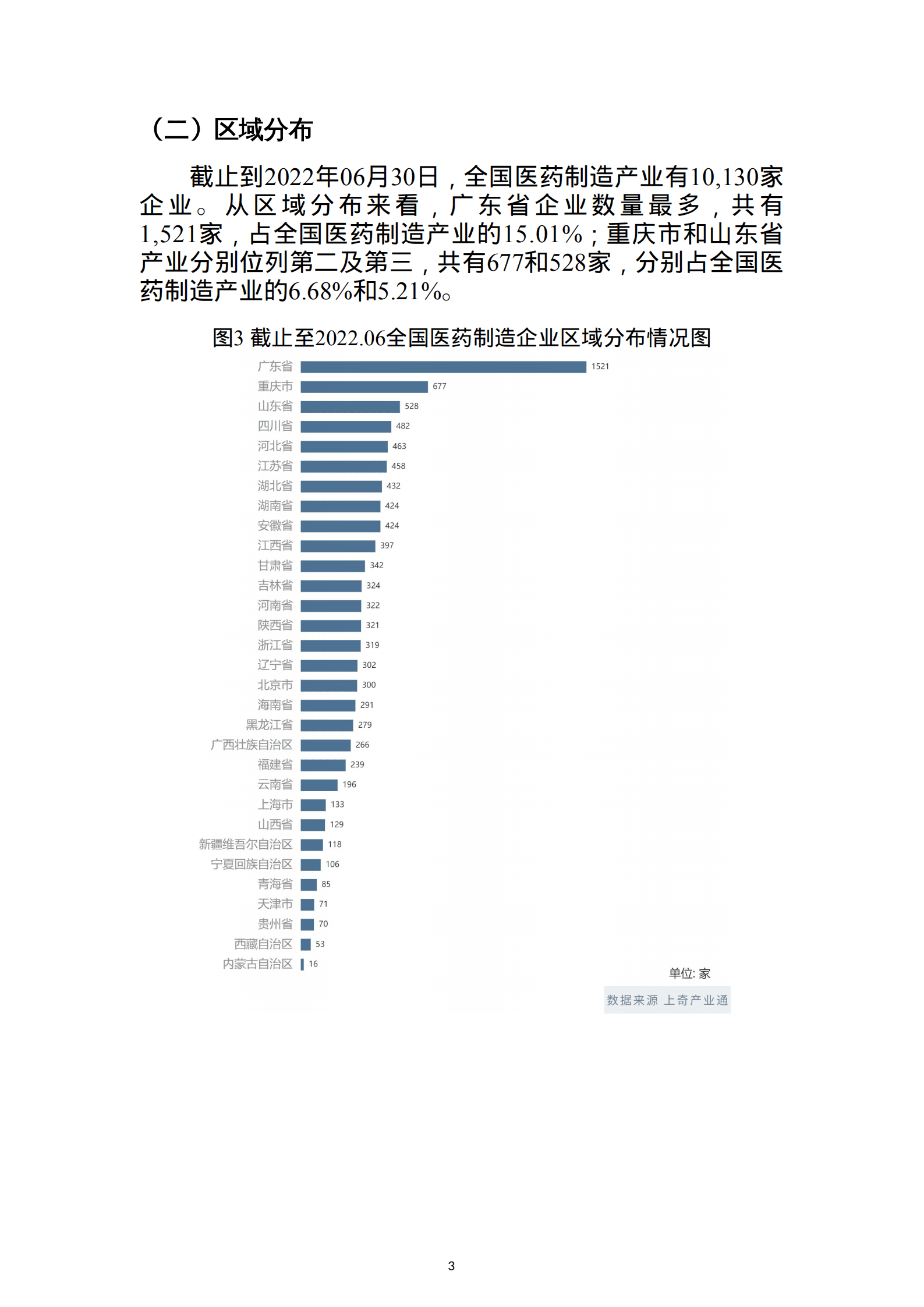 上奇研究院：2022医药制造产业画像与分析报告.pdf 第5页