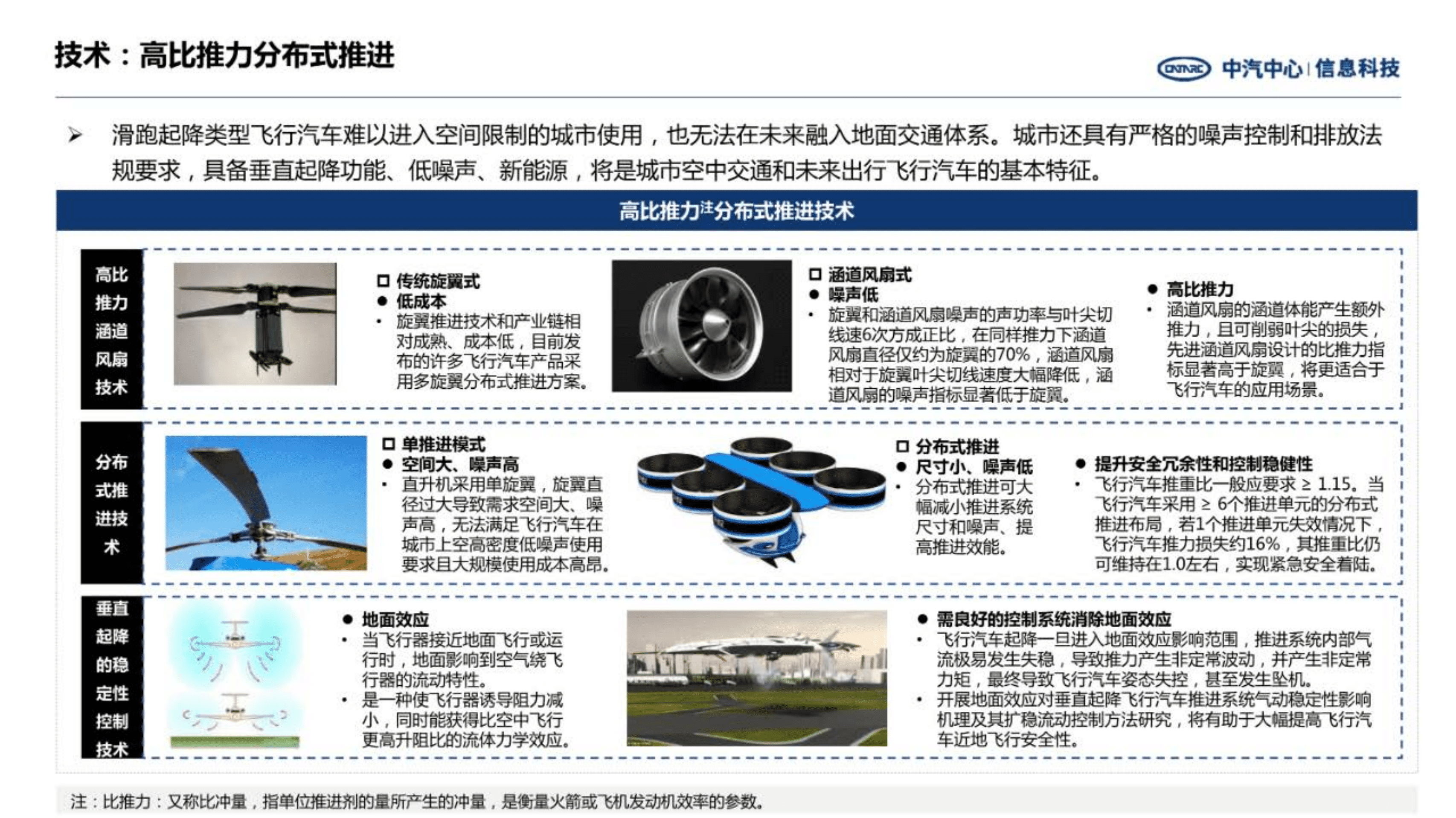 中汽中心：前瞻技术洞察-飞行汽车关键技术（2022）.pdf 第4页