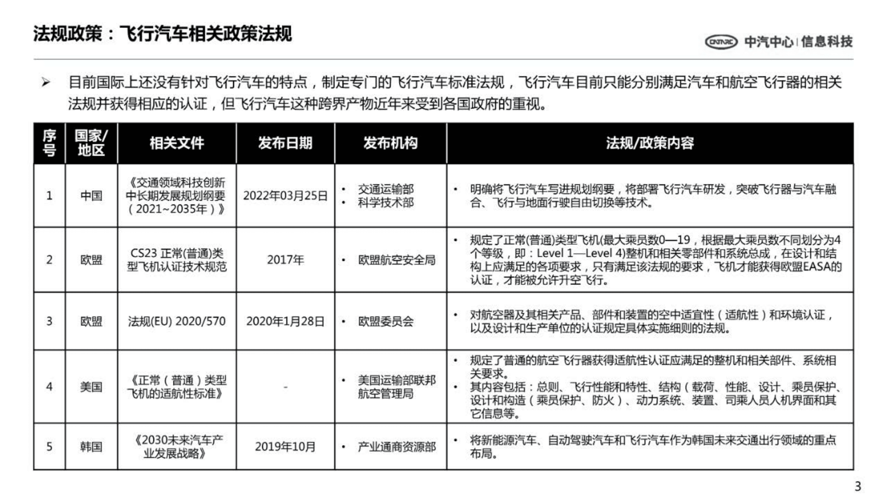 中汽中心：前瞻技术洞察-飞行汽车关键技术（2022）.pdf 第3页