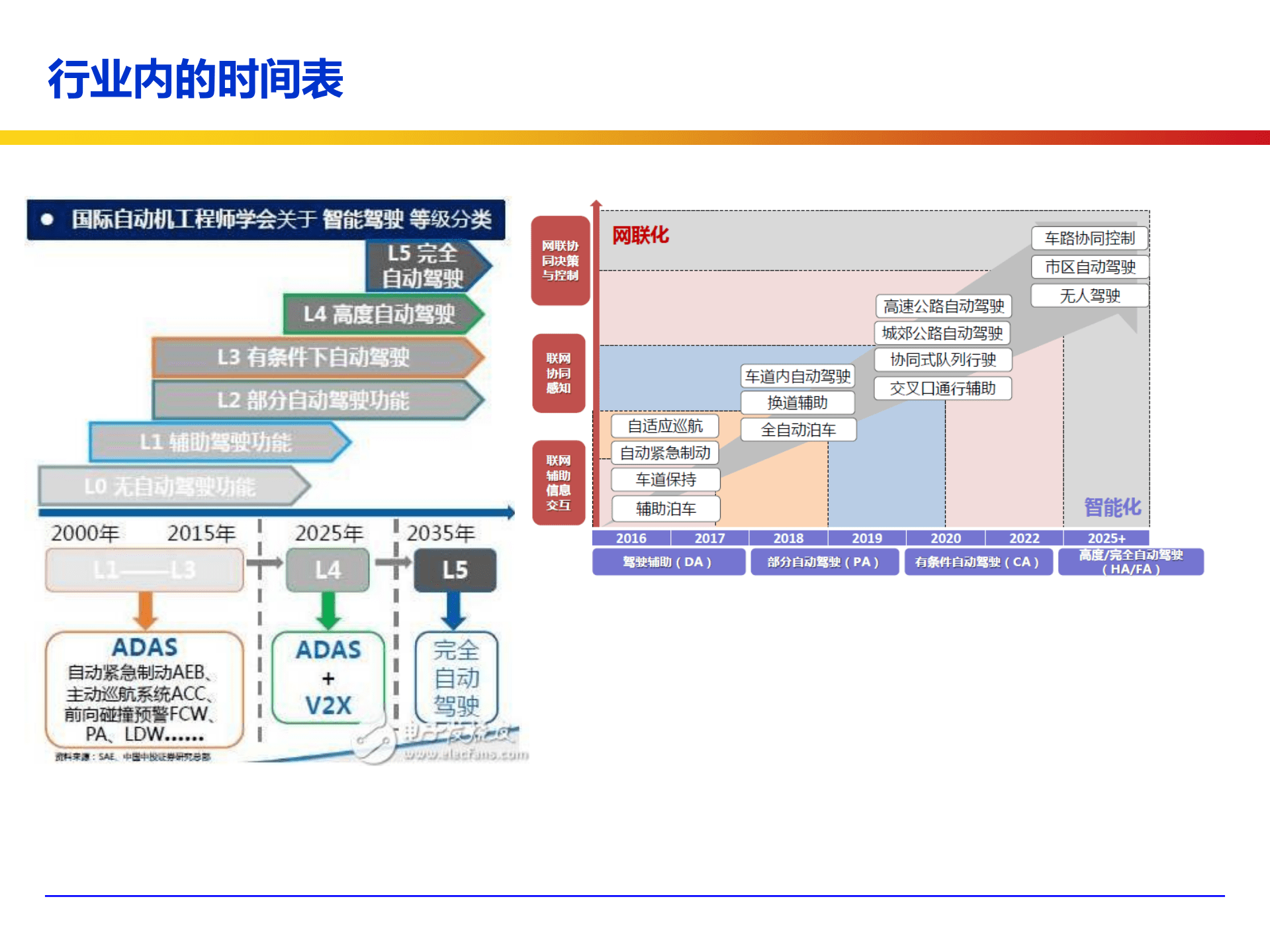 ADAS和自动驾驶的架构算法技术路径 .pdf 第5页