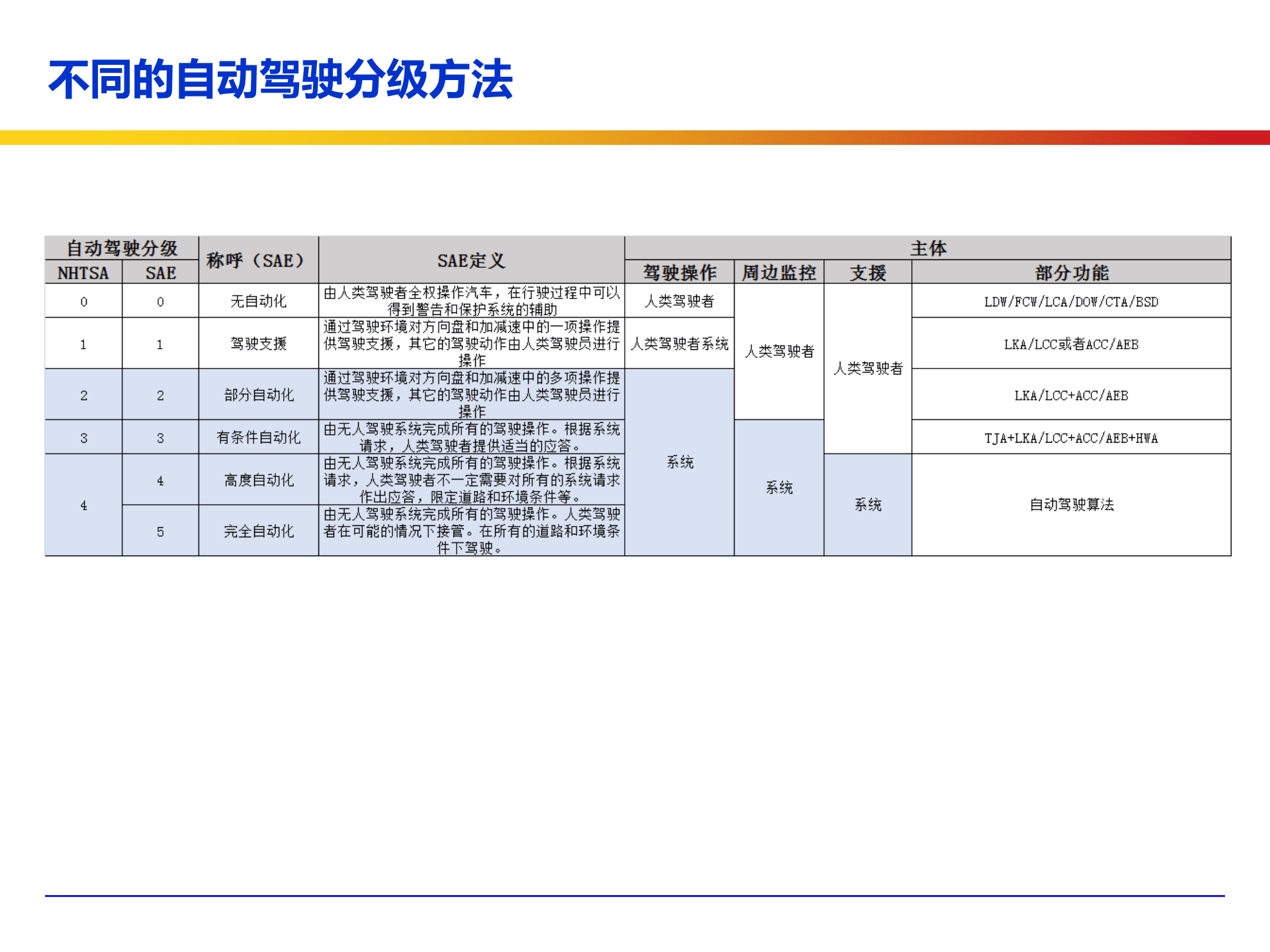 ADAS和自动驾驶的架构算法技术路径 .pdf 第4页