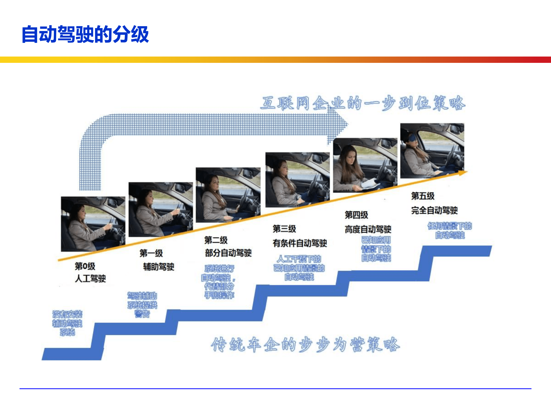 ADAS和自动驾驶的架构算法技术路径 .pdf 第3页