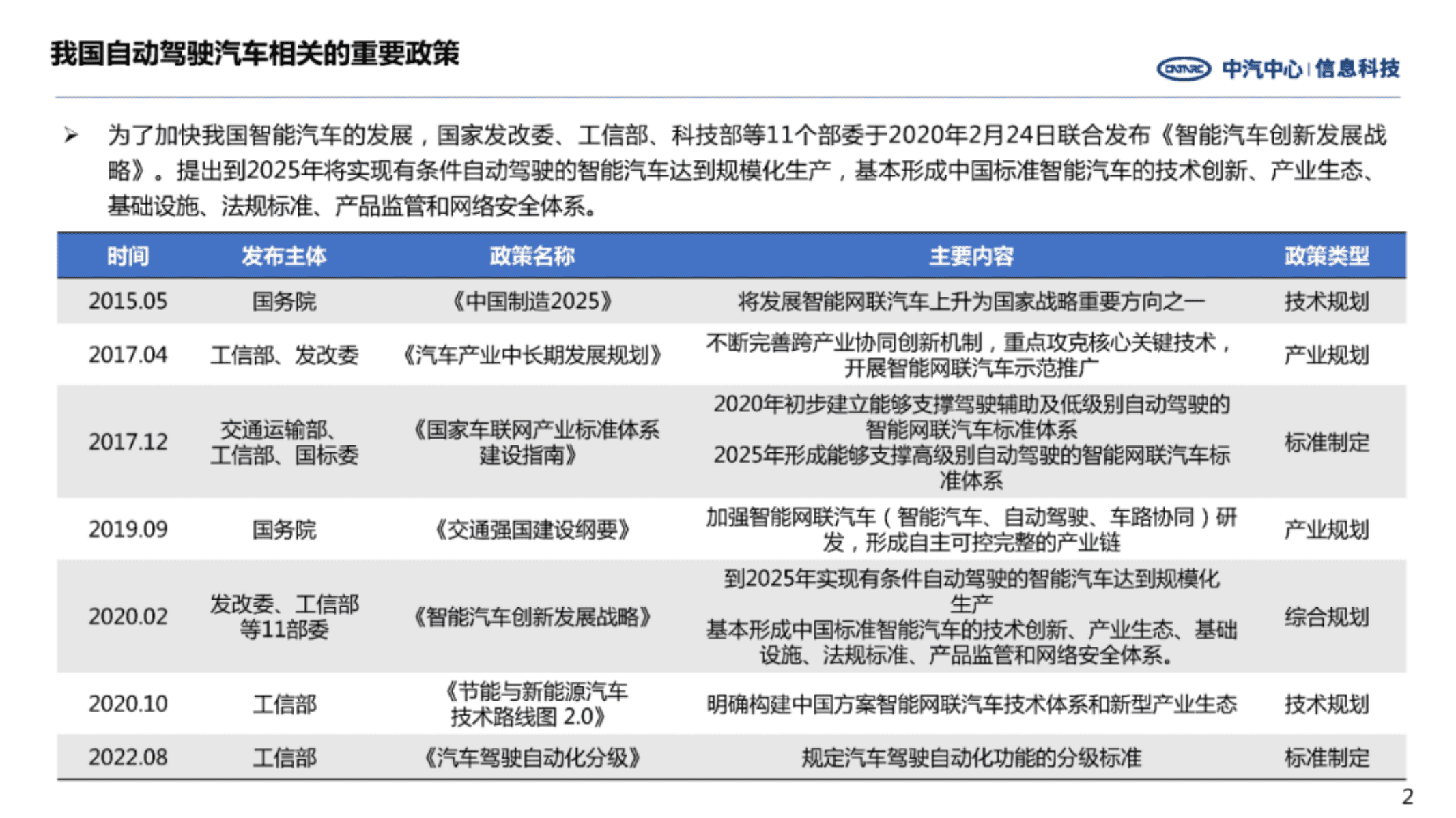 中国汽车工业信息网：智能驾驶ADAS系统发展分析.pdf 第2页
