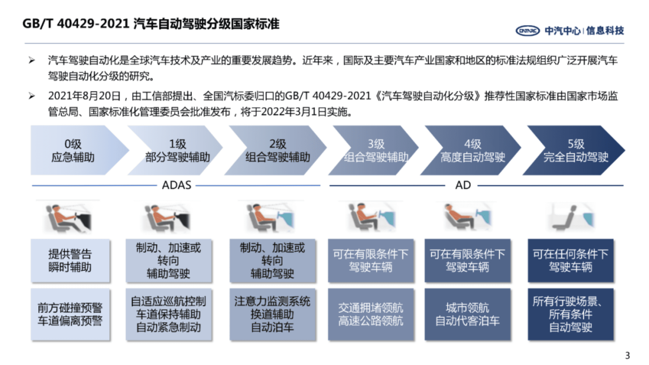 中国汽车工业信息网：智能驾驶ADAS系统发展分析.pdf 第3页