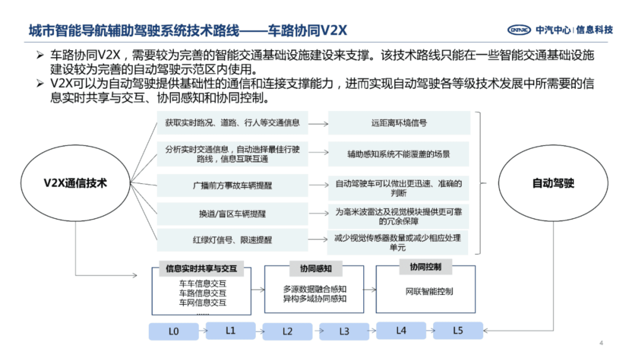 中国汽车工业信息网：城市智能辅助驾驶发展现状及趋势.pdf 第4页