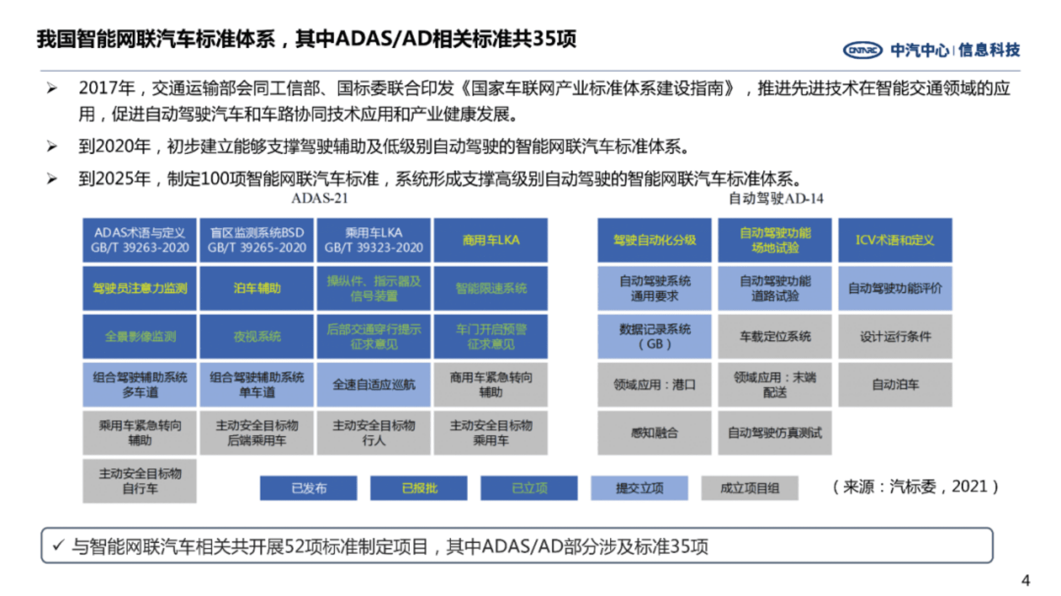 中国汽车工业信息网：智能驾驶ADAS系统发展分析.pdf 第4页