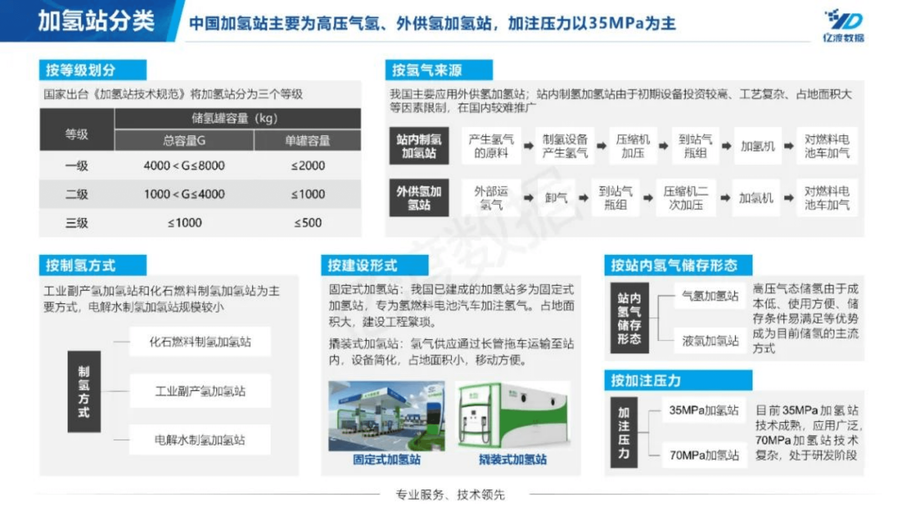 亿渡数据：2022年中国加氢站行业短报告.pdf 第6页