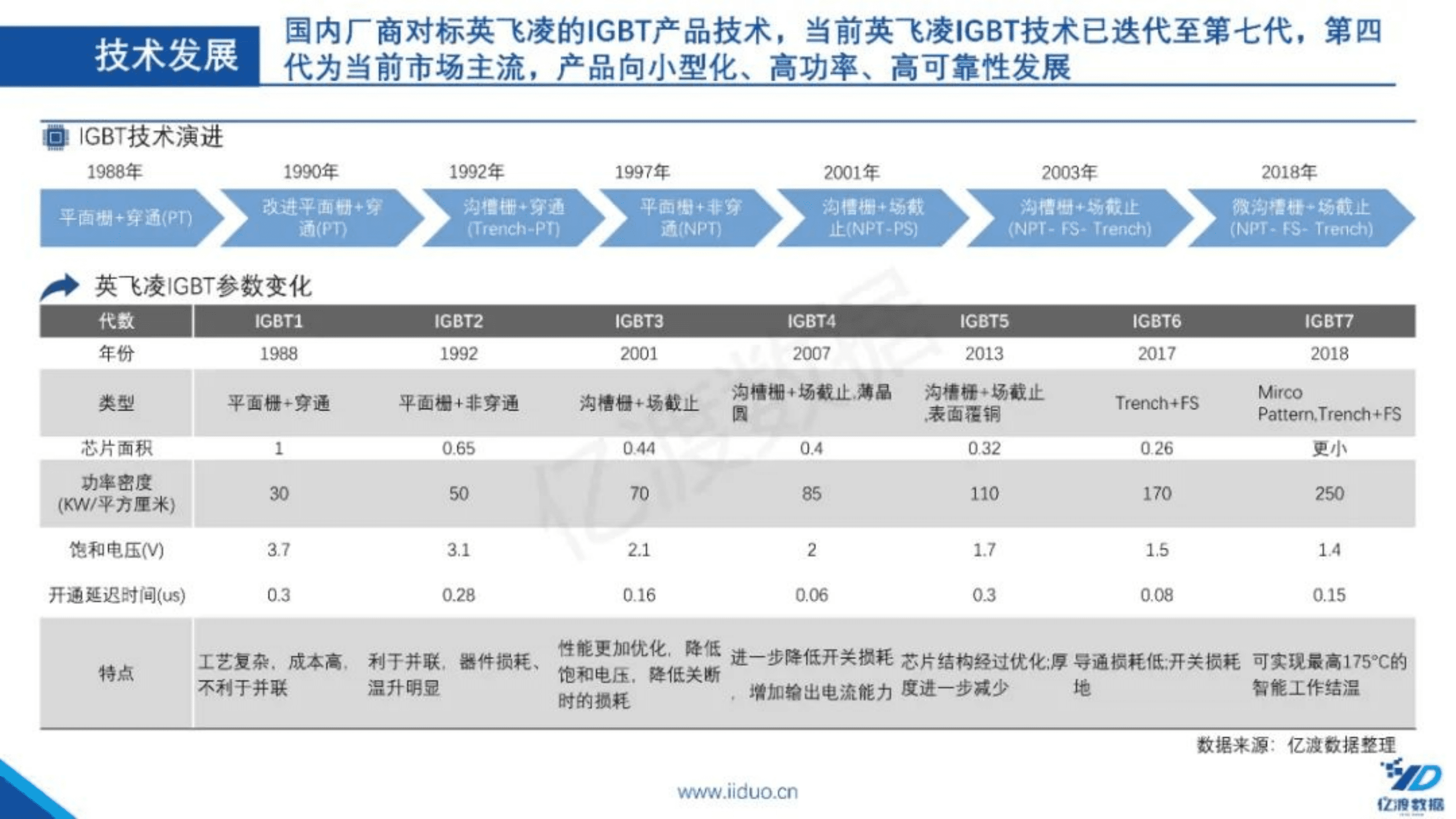 亿渡数据：2022年中国光伏IGBT行业短报告.pdf 第6页