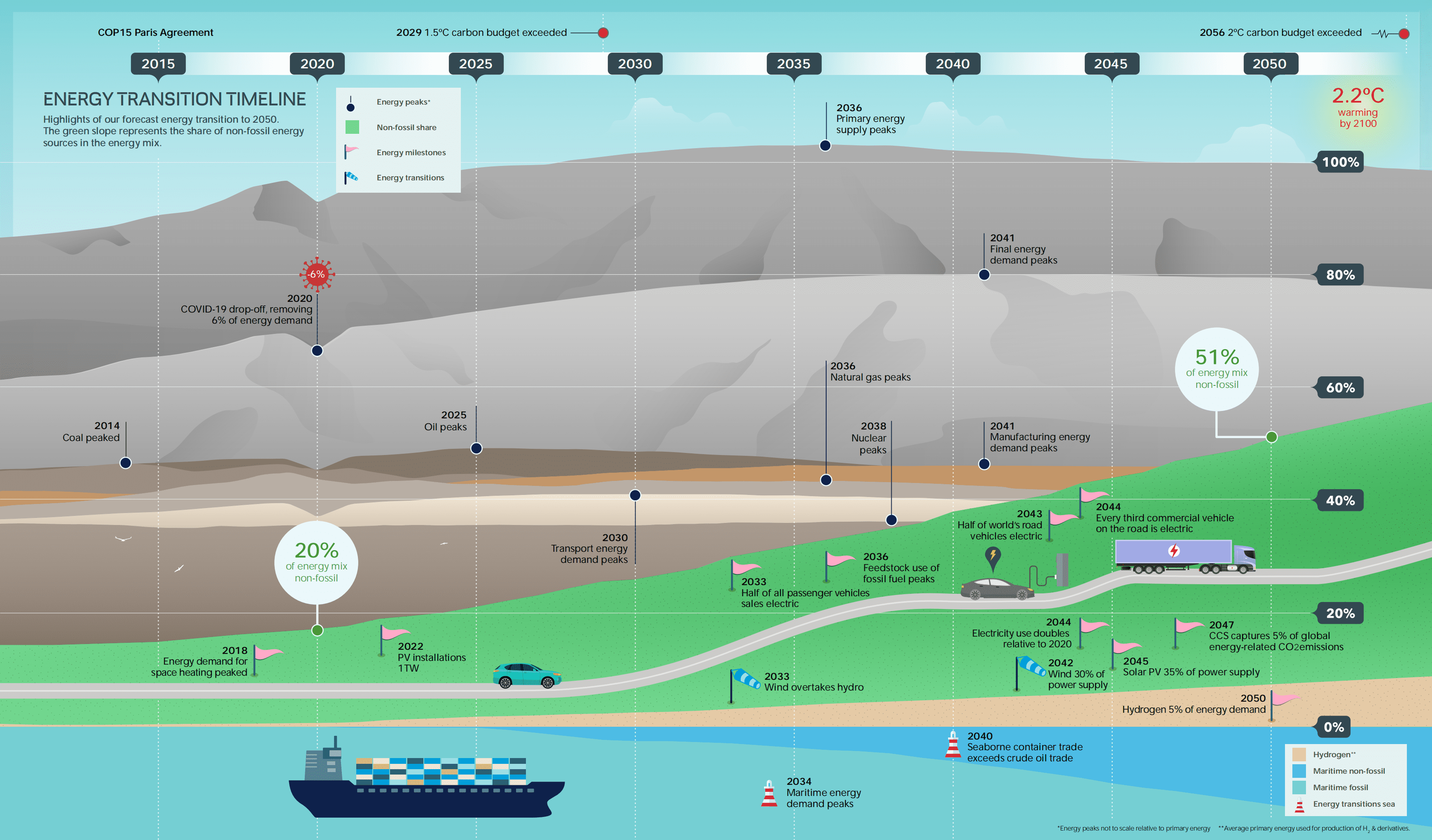 DNV：2022年能源转型前景展望报告【英文版】.pdf 第5页