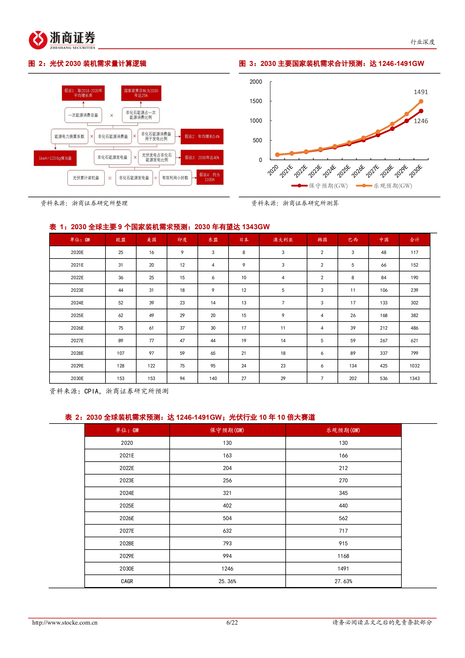2022年光伏硅片行业深度报告：光伏硅片，格局、盈利好于预期；关注石英砂、颗粒硅新变量-221020.pdf 第6页