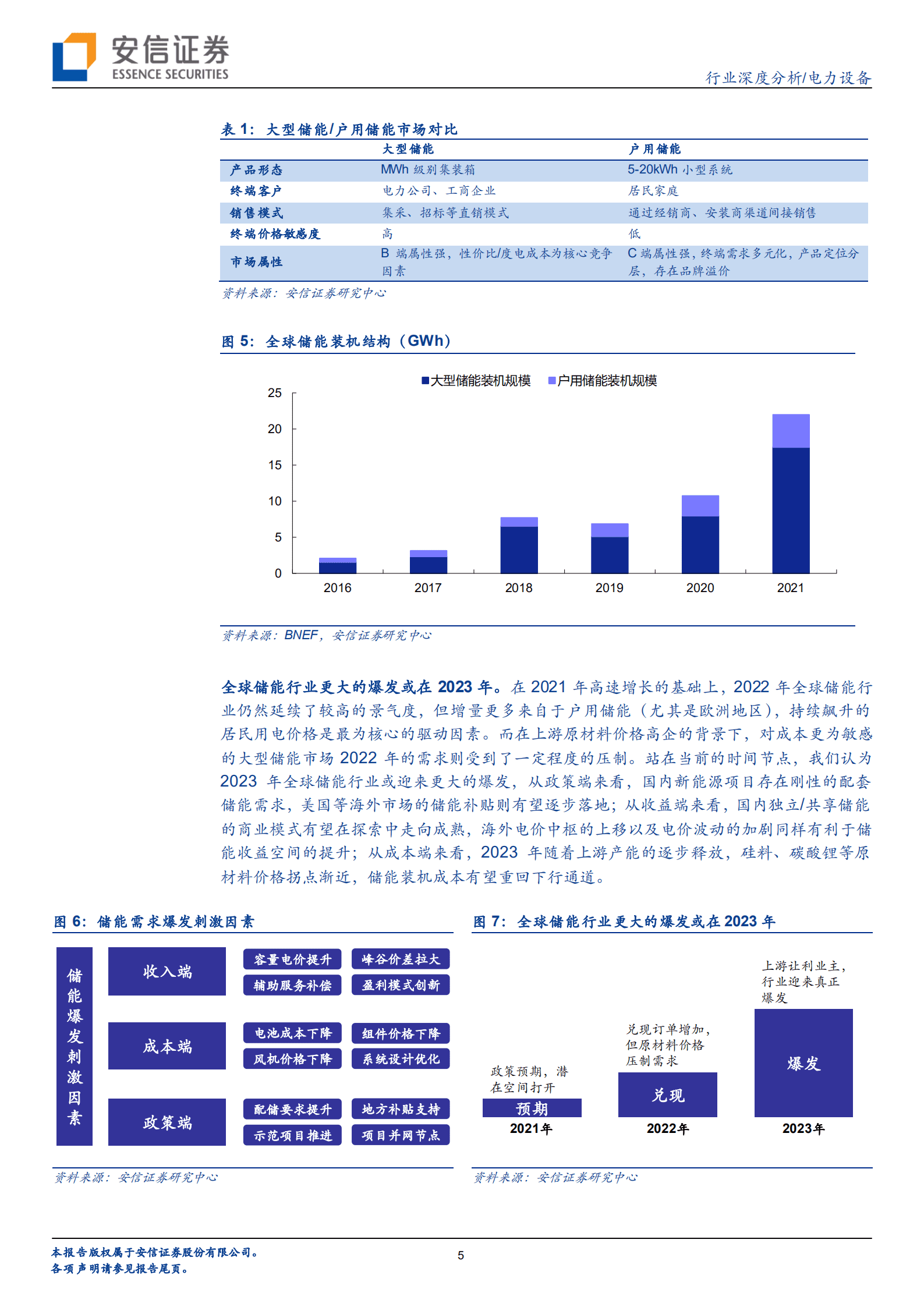 电力设备行业：海内外需求共振，2023年大储装机弹性可期-221020.pdf 第5页