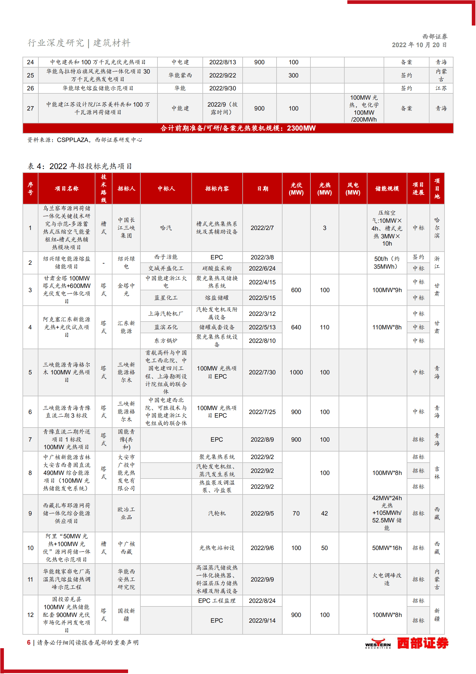 光热行业专题报告：光热储能经济性提升，“十四五”装机加速-221020.pdf 第6页