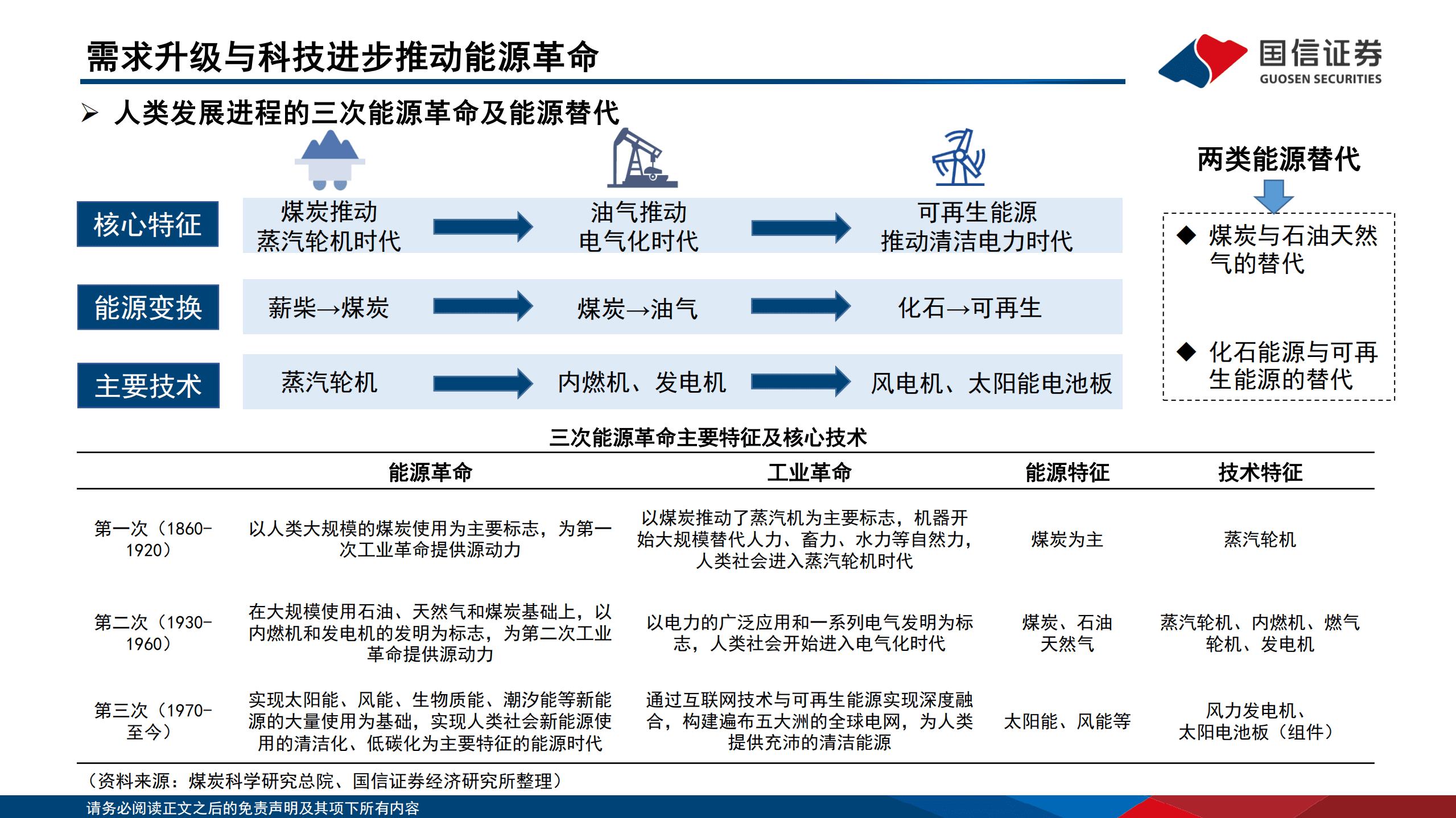 煤炭行业：能源替代研究框架及今明年替代分析-221019.pdf 第5页