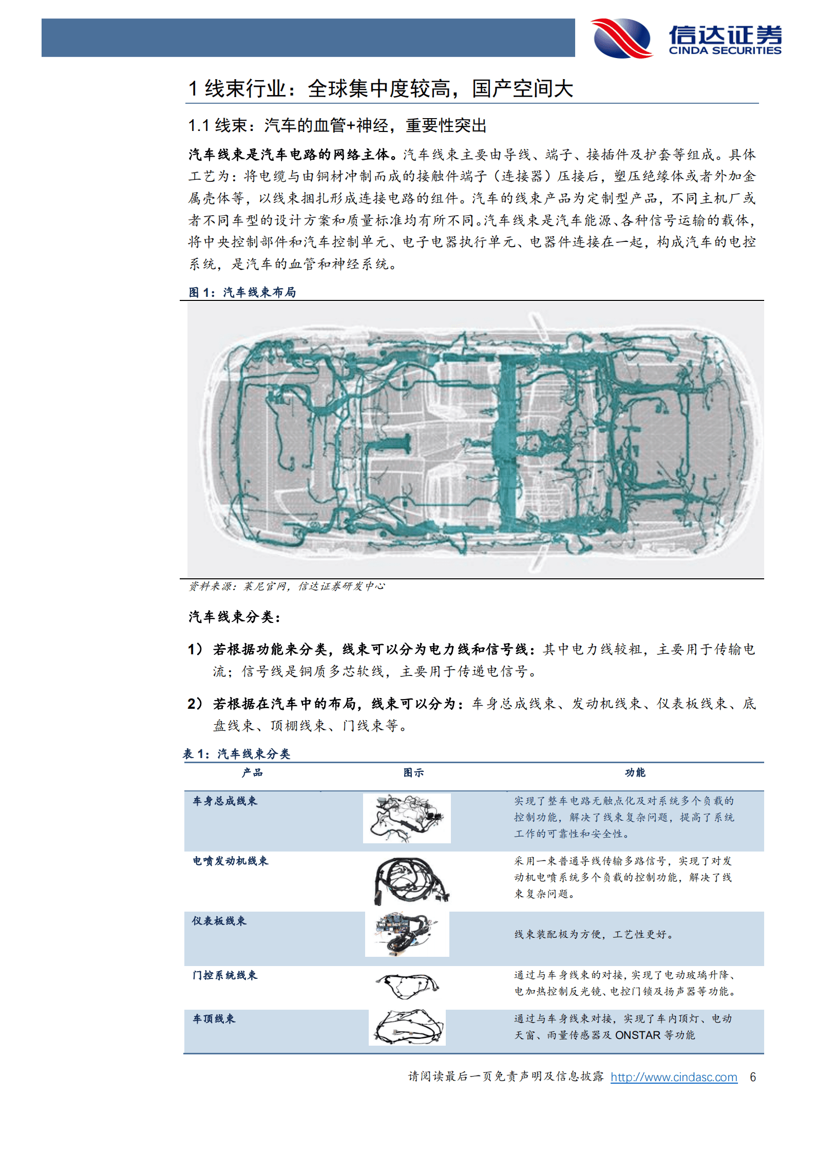 汽车零部件行业深度研究：线束行业，汽车的血管与神经，迎智能电动升级大机遇-221019.pdf 第6页