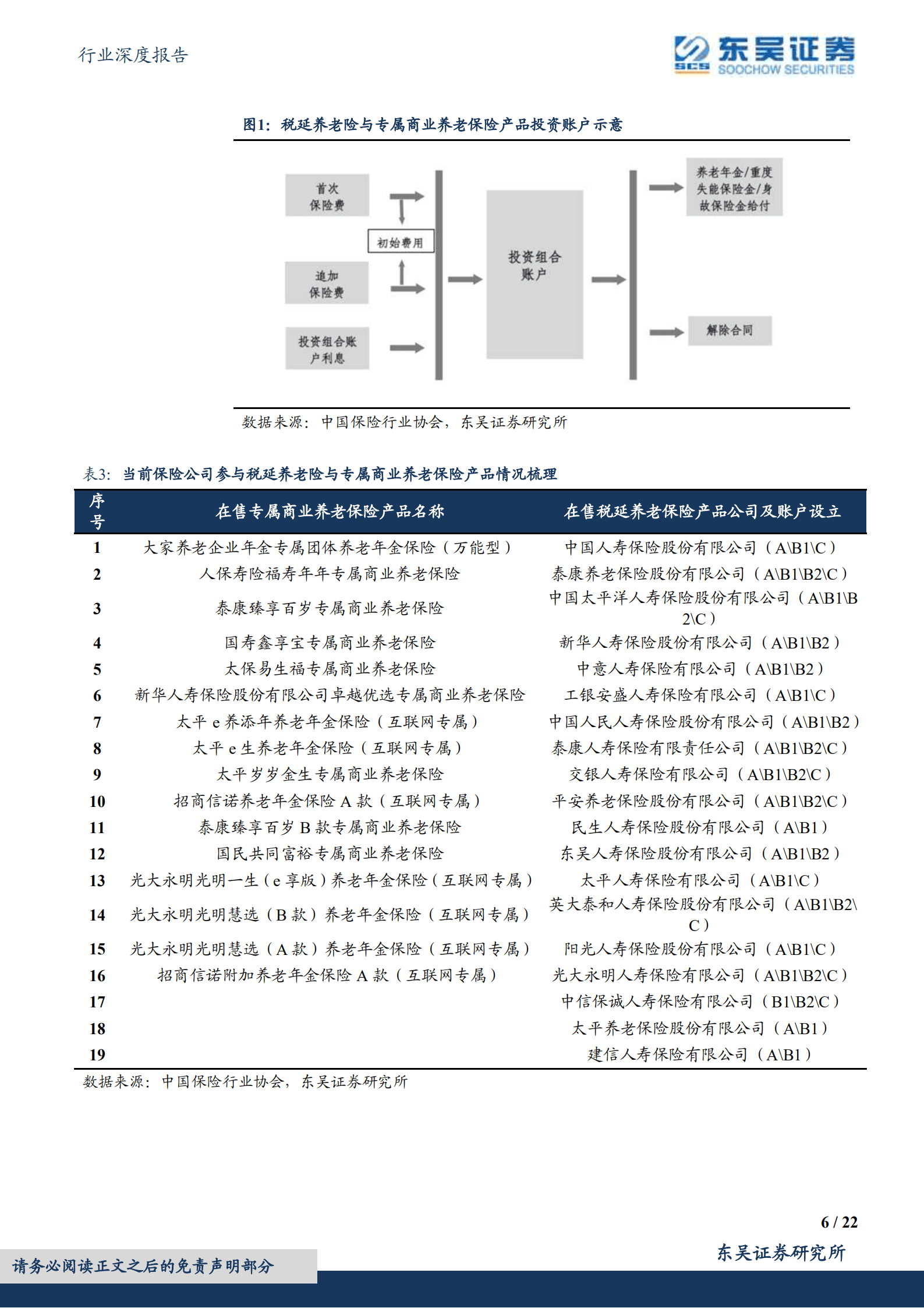 保险Ⅱ行业深度报告：个人养老金箭在弦上，险企细则谋篇蓝海市场-221017.pdf 第6页