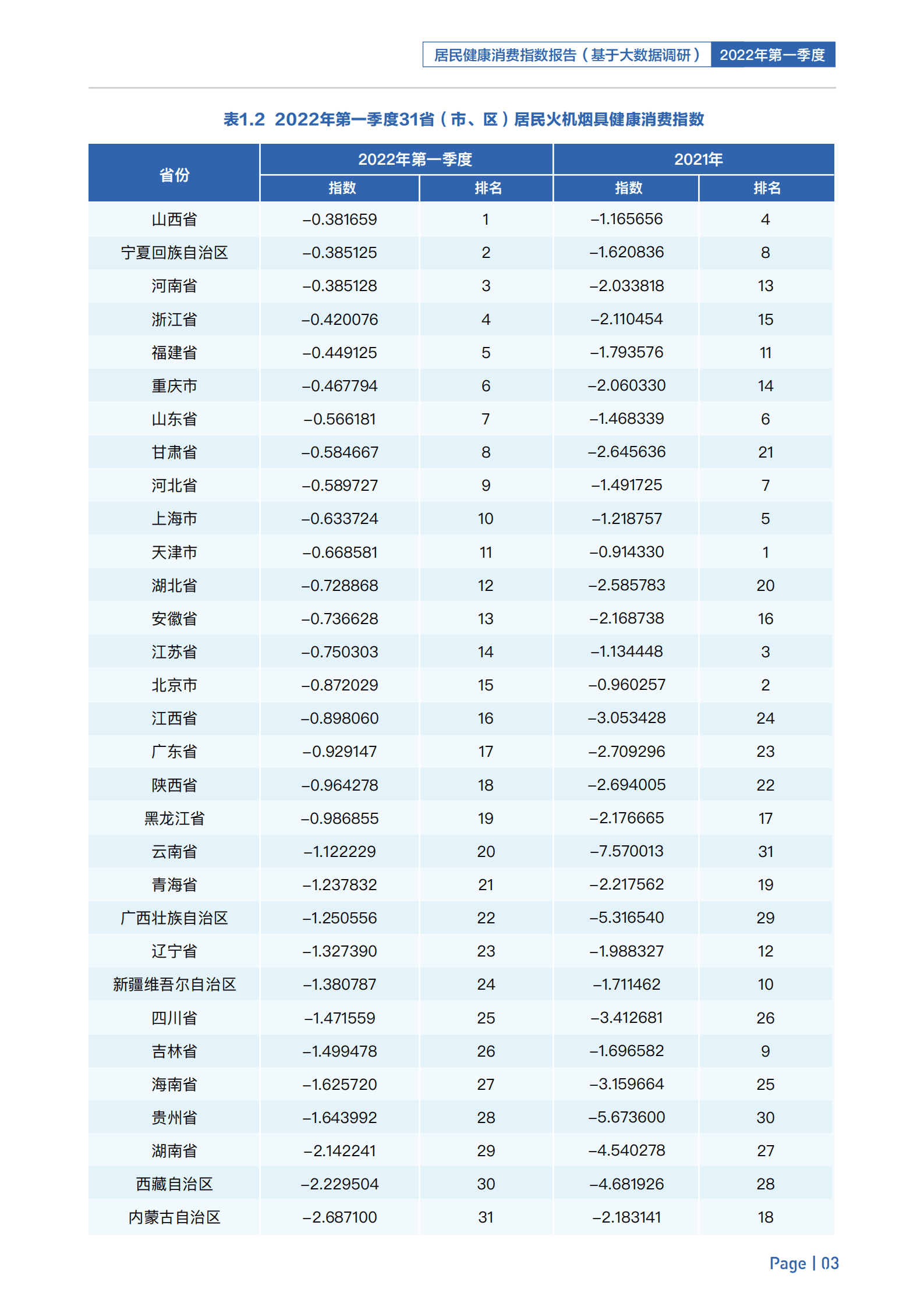 八点健闻&复旦大学：2022年第一季度居民健康消费指数报告.pdf 第6页
