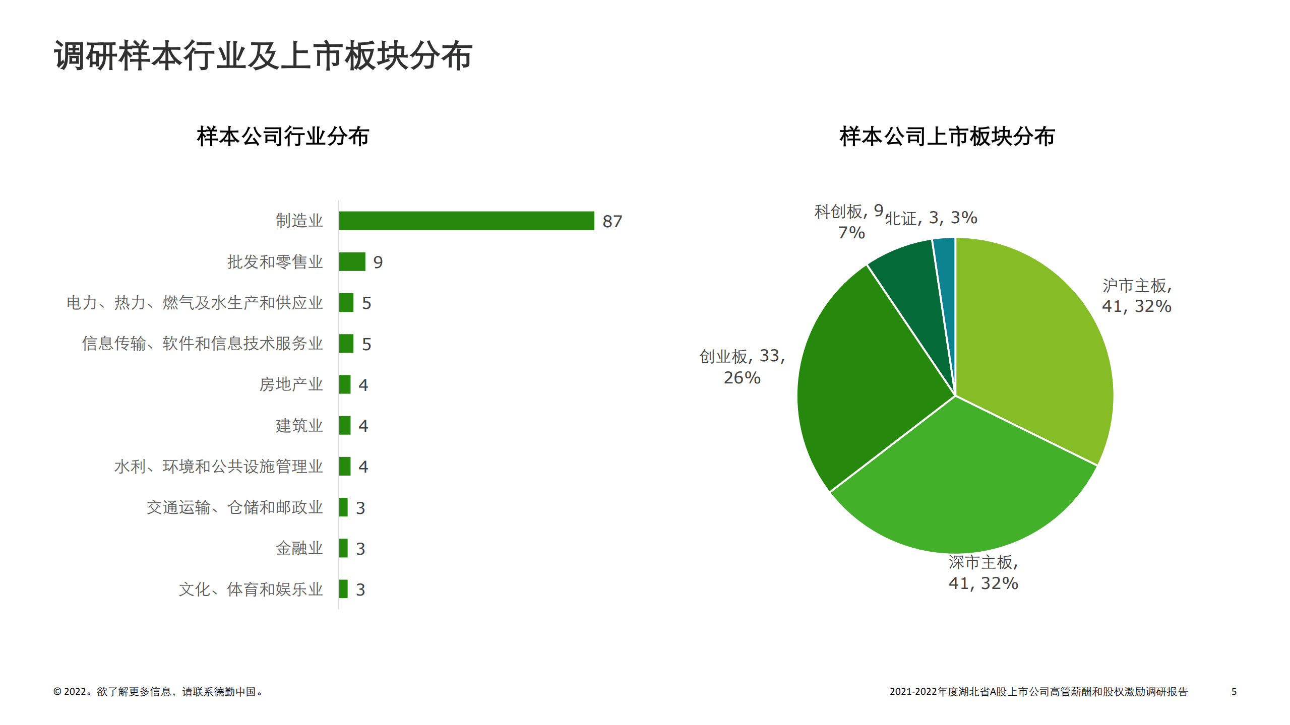 德勤：2021-2022年度湖北省A股上市公司高管薪酬和股权激励调研报告.pdf 第5页