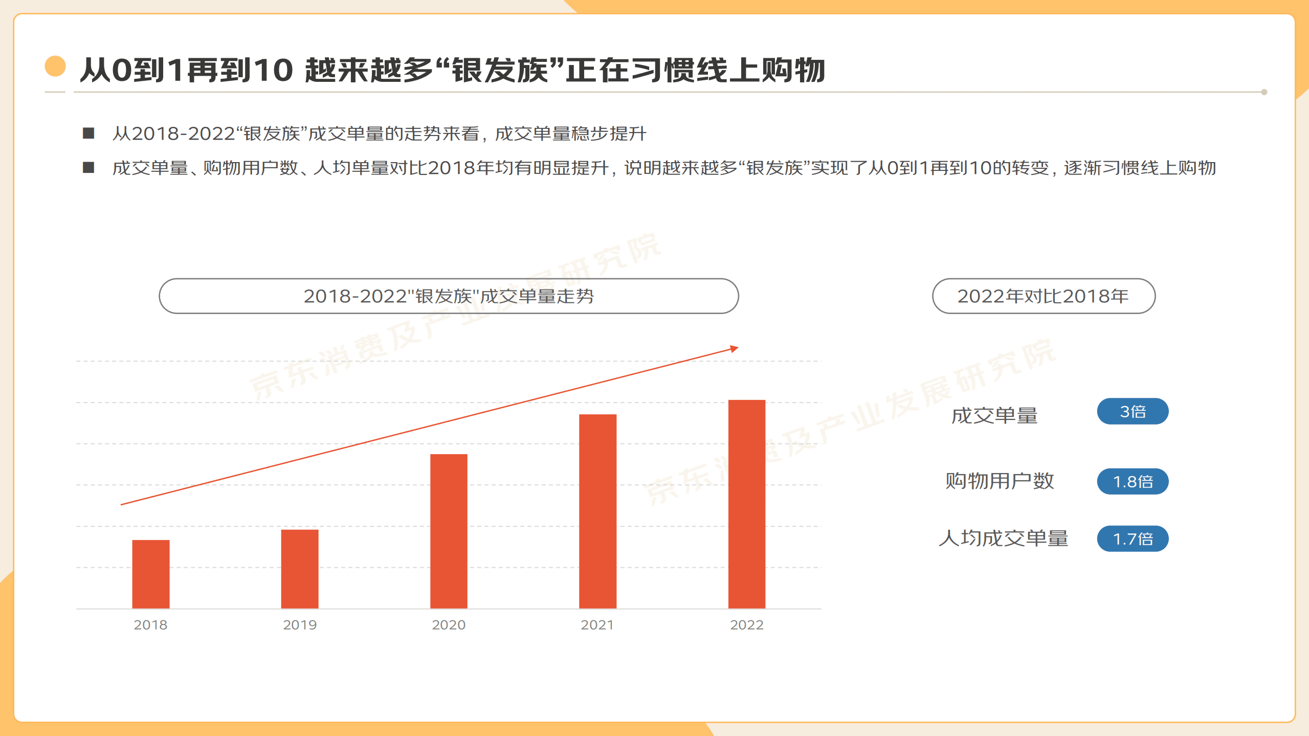 京东：2022&rdquo;银发族&ldquo;消费趋势报告.pdf 第6页