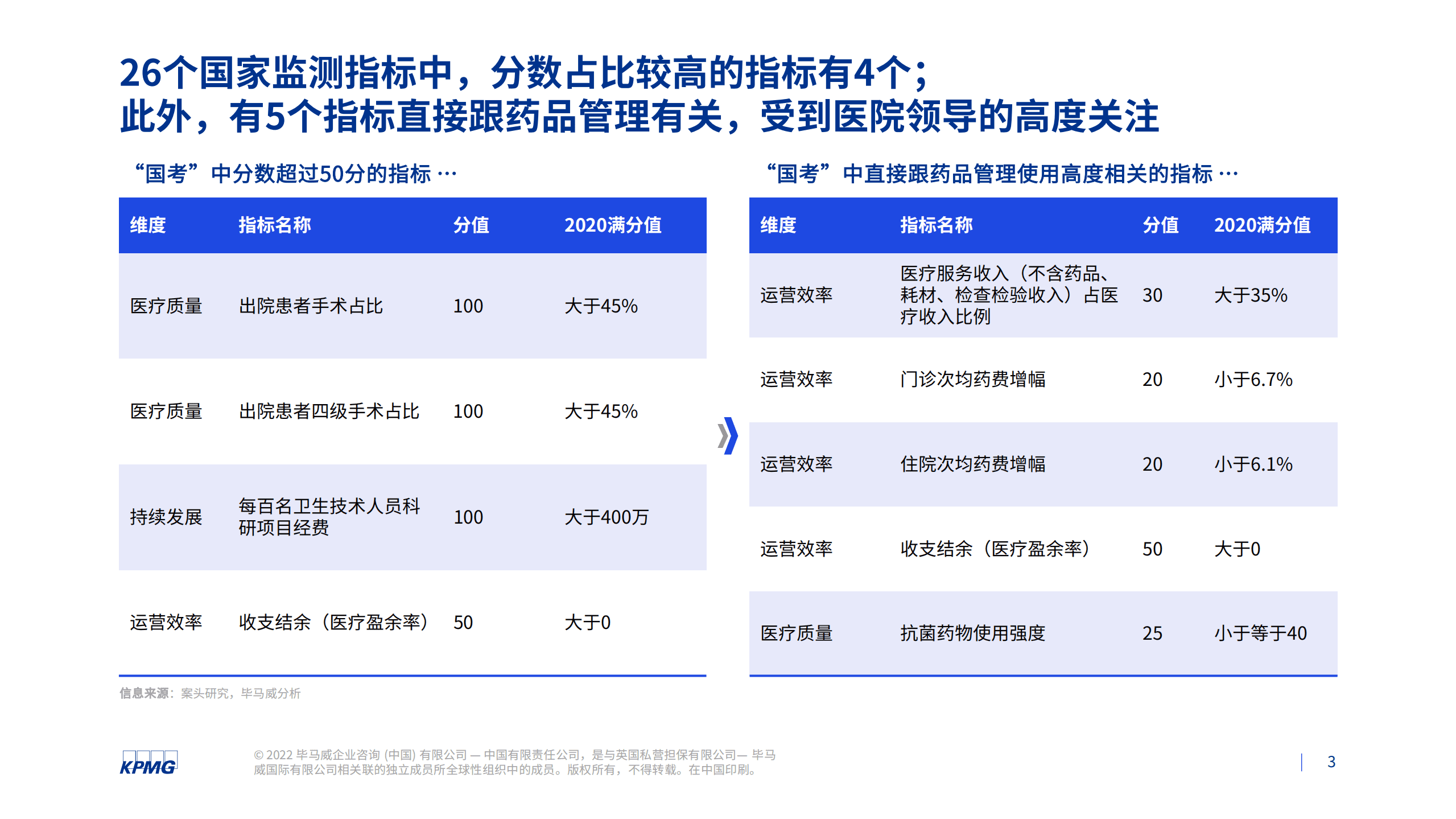 毕马威：基于公立医院绩效考核下制药企业看医院管理面临的需求和挑战（2022）.pdf 第3页