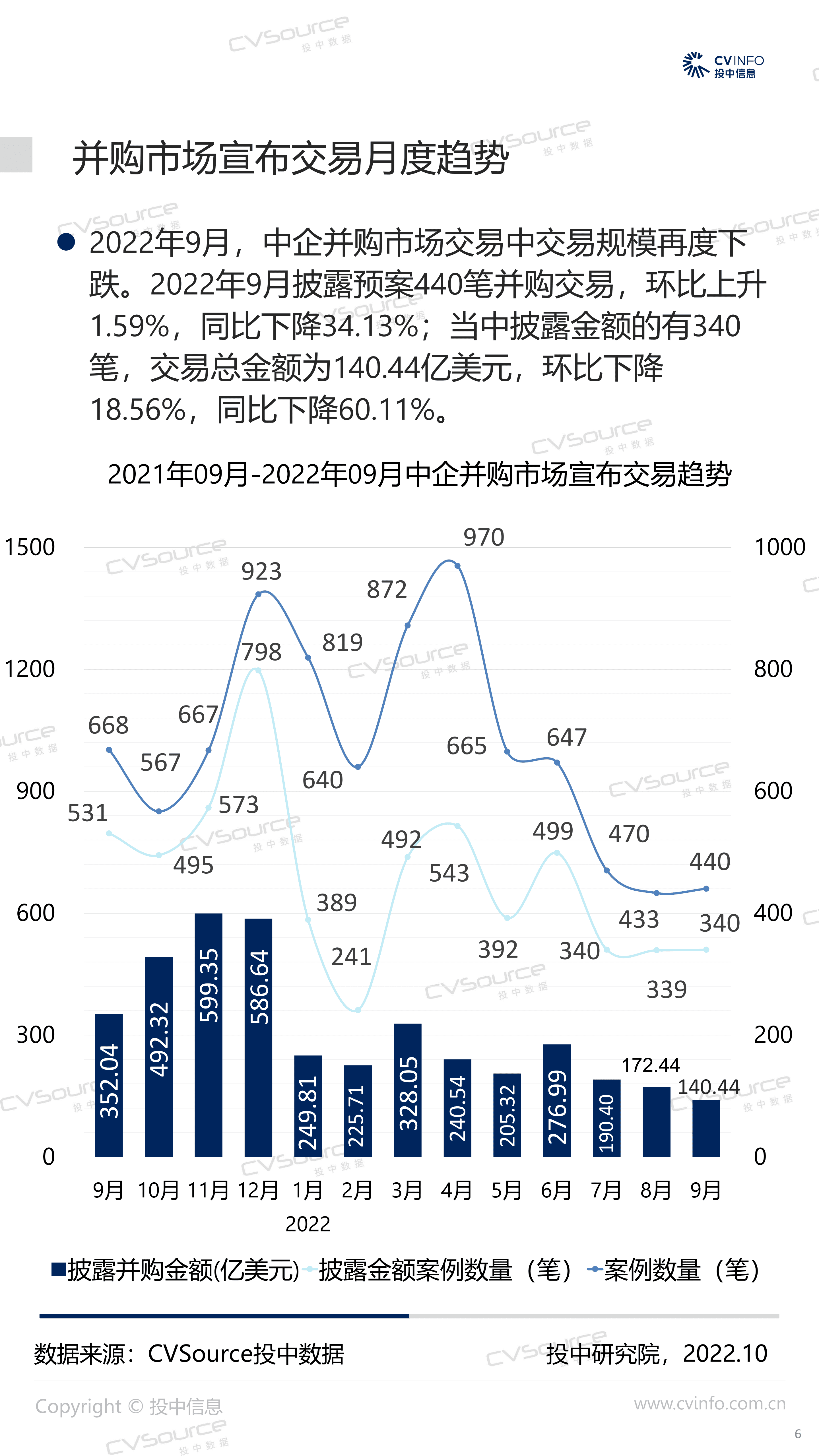 投中统计：2022年Q3并购市场脚步放缓，基金回笼金额涨幅超八成.pdf 第6页
