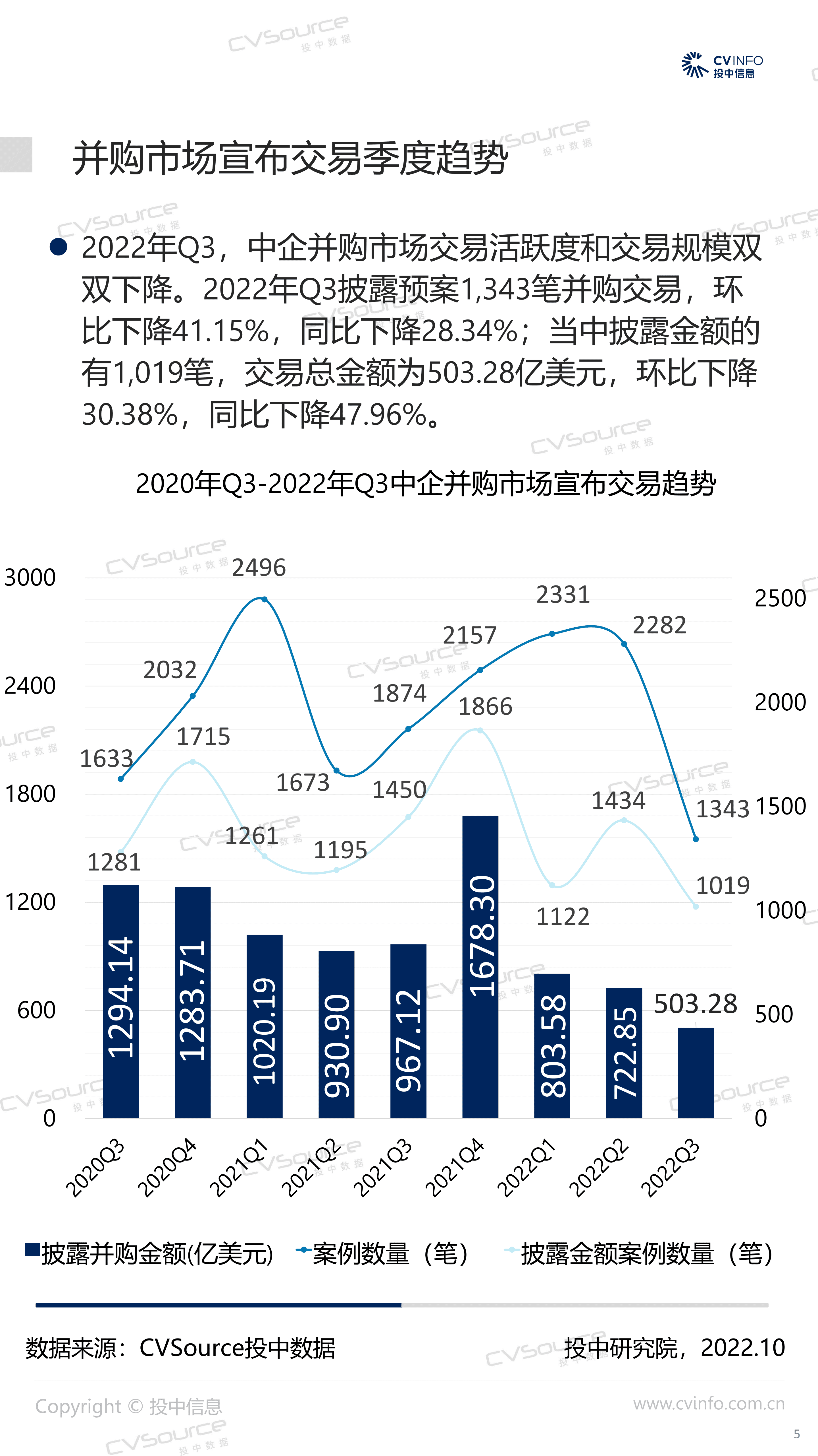 投中统计：2022年Q3并购市场脚步放缓，基金回笼金额涨幅超八成.pdf 第5页