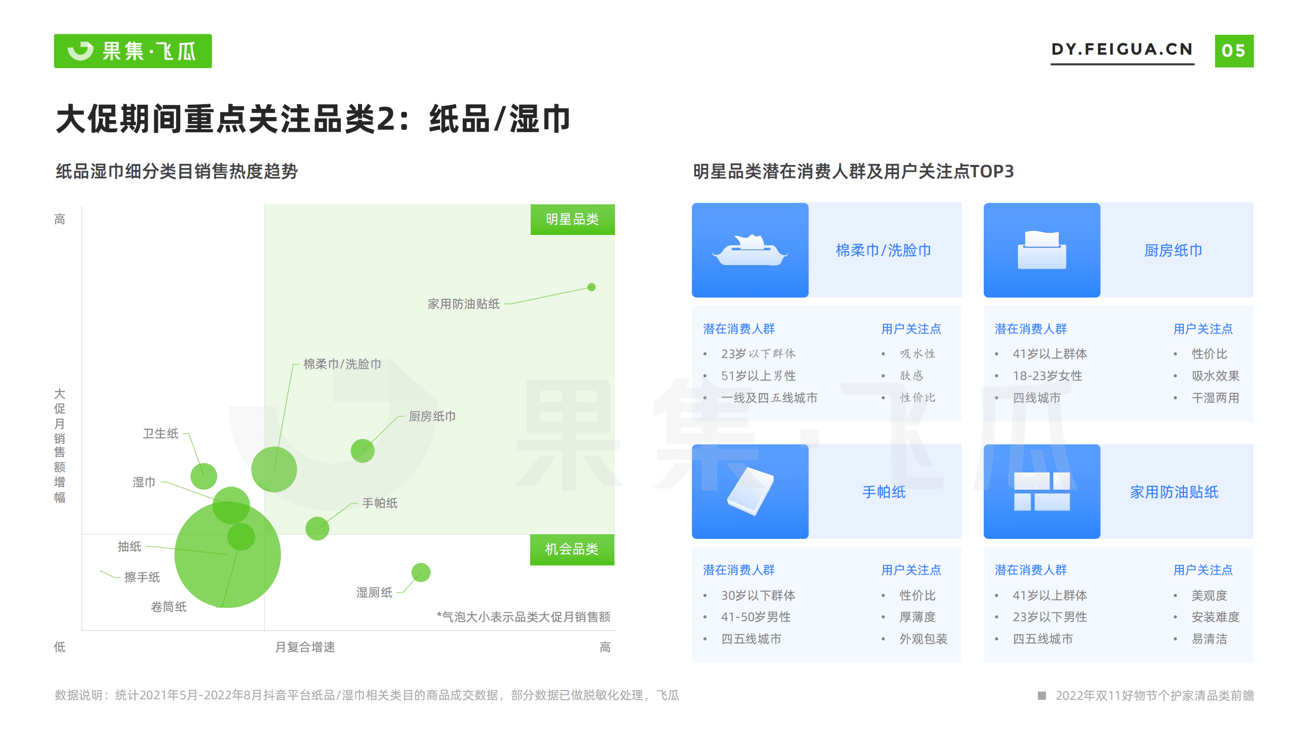 飞瓜：2022年双11好物节营销前瞻——个护家清大促营销方法论.pdf 第5页