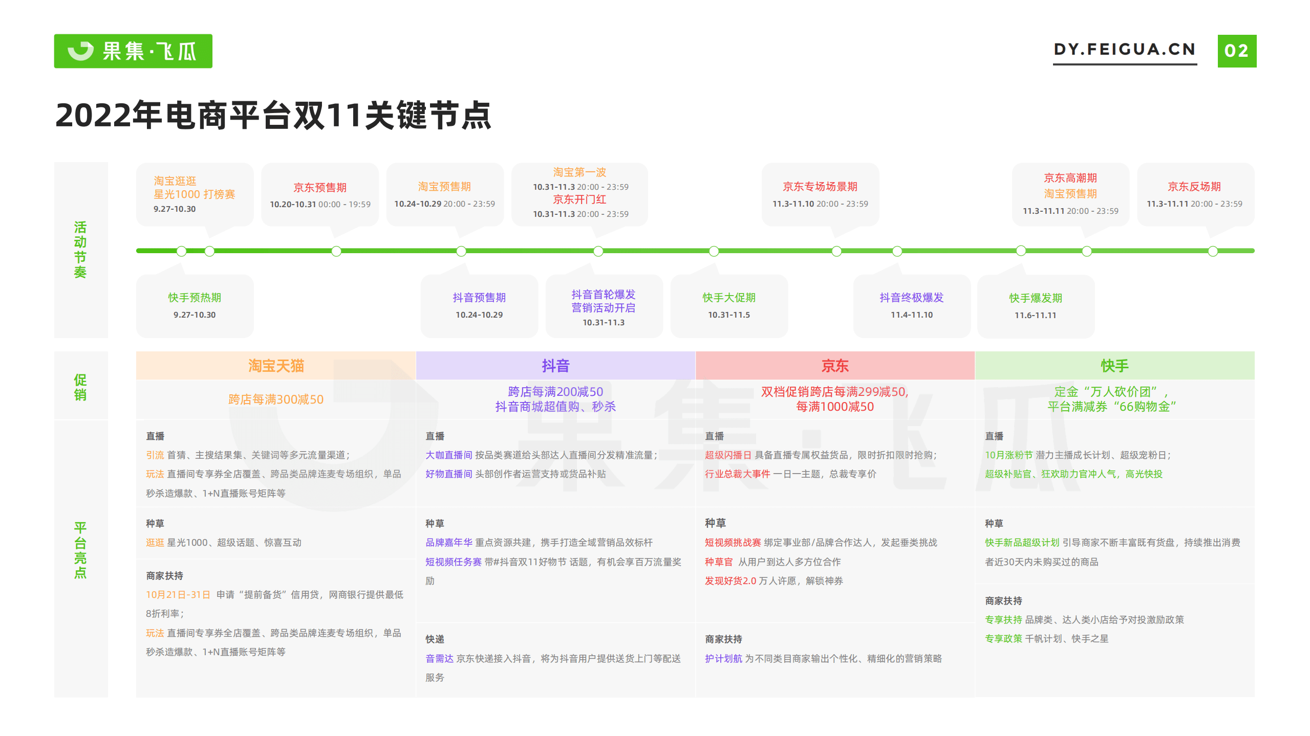飞瓜：2022年双11好物节营销前瞻——个护家清大促营销方法论.pdf 第2页