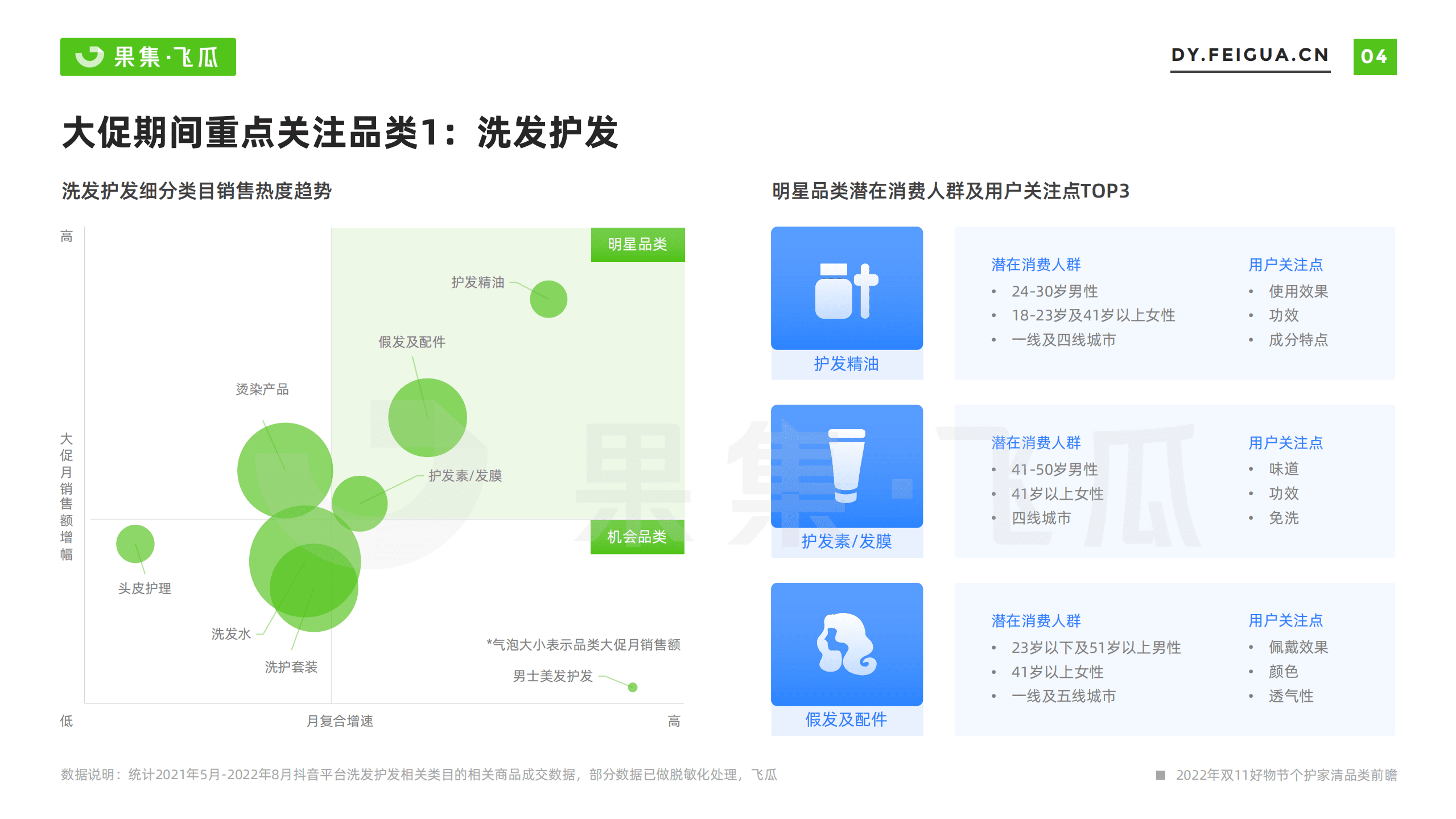 飞瓜：2022年双11好物节营销前瞻——个护家清大促营销方法论.pdf 第4页