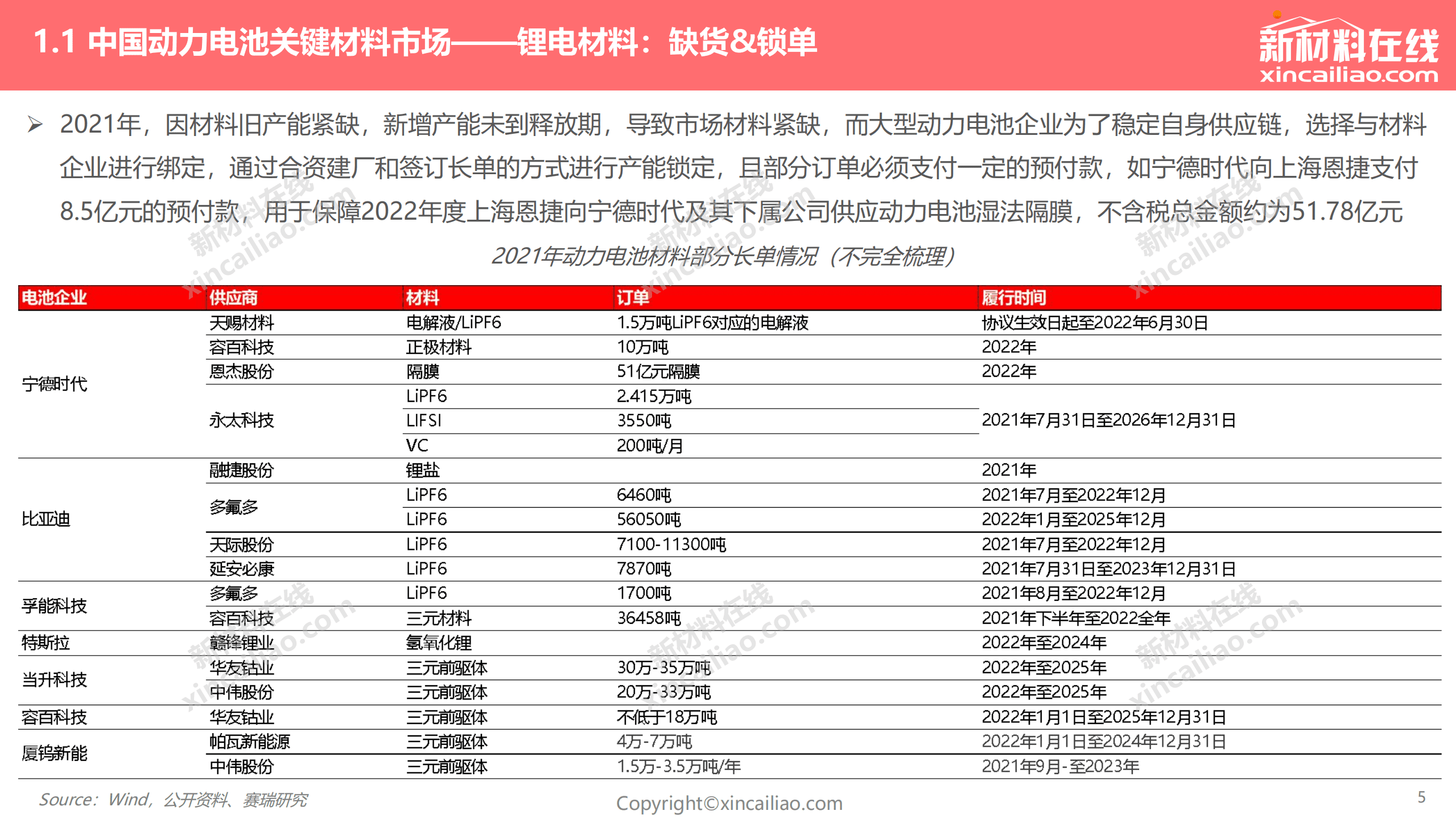 赛瑞研究：2022年中国动力电池关键材料发展趋势报告.pdf 第5页