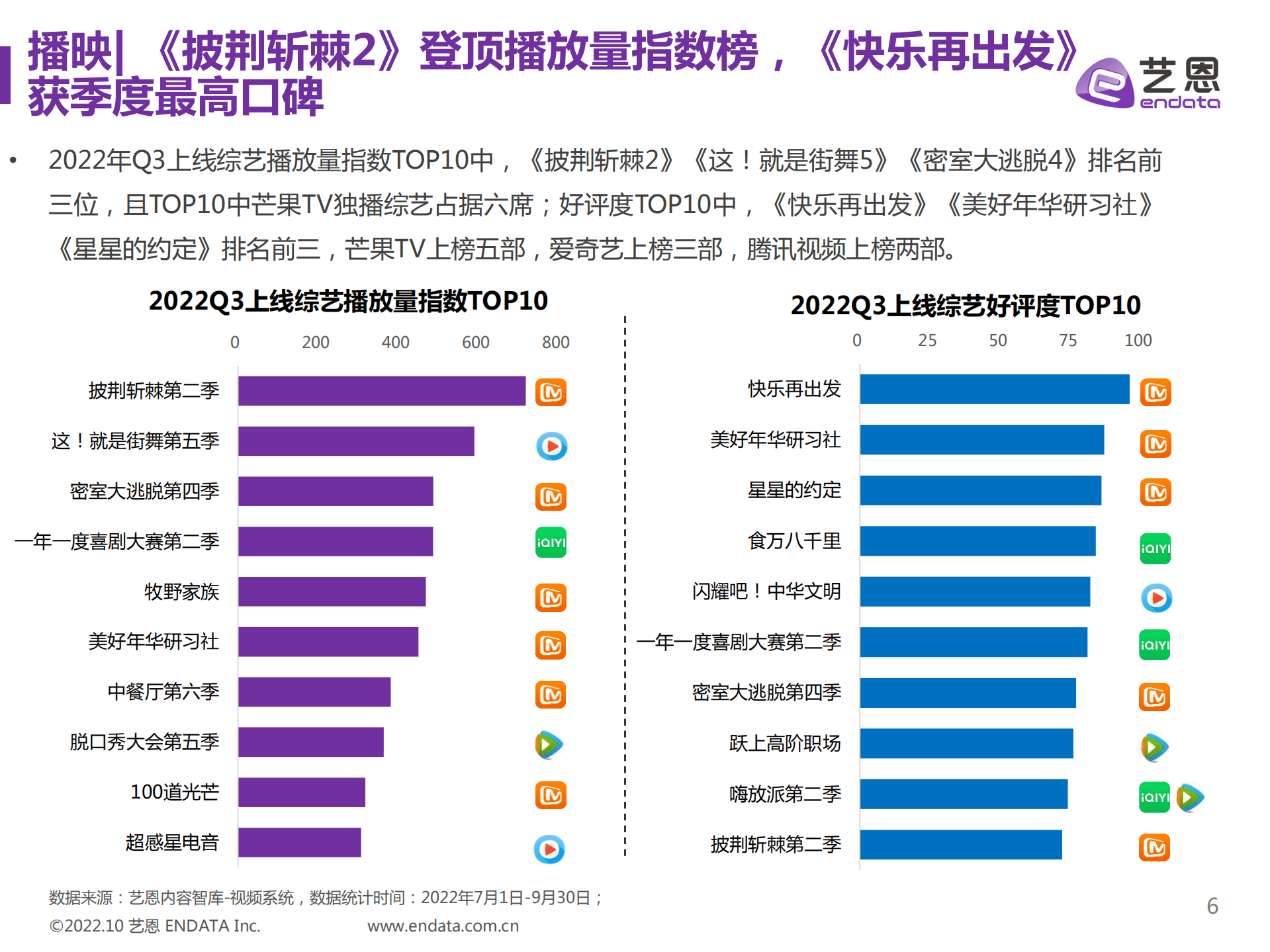 艺恩：2022Q3综艺市场研究报告.pdf 第6页