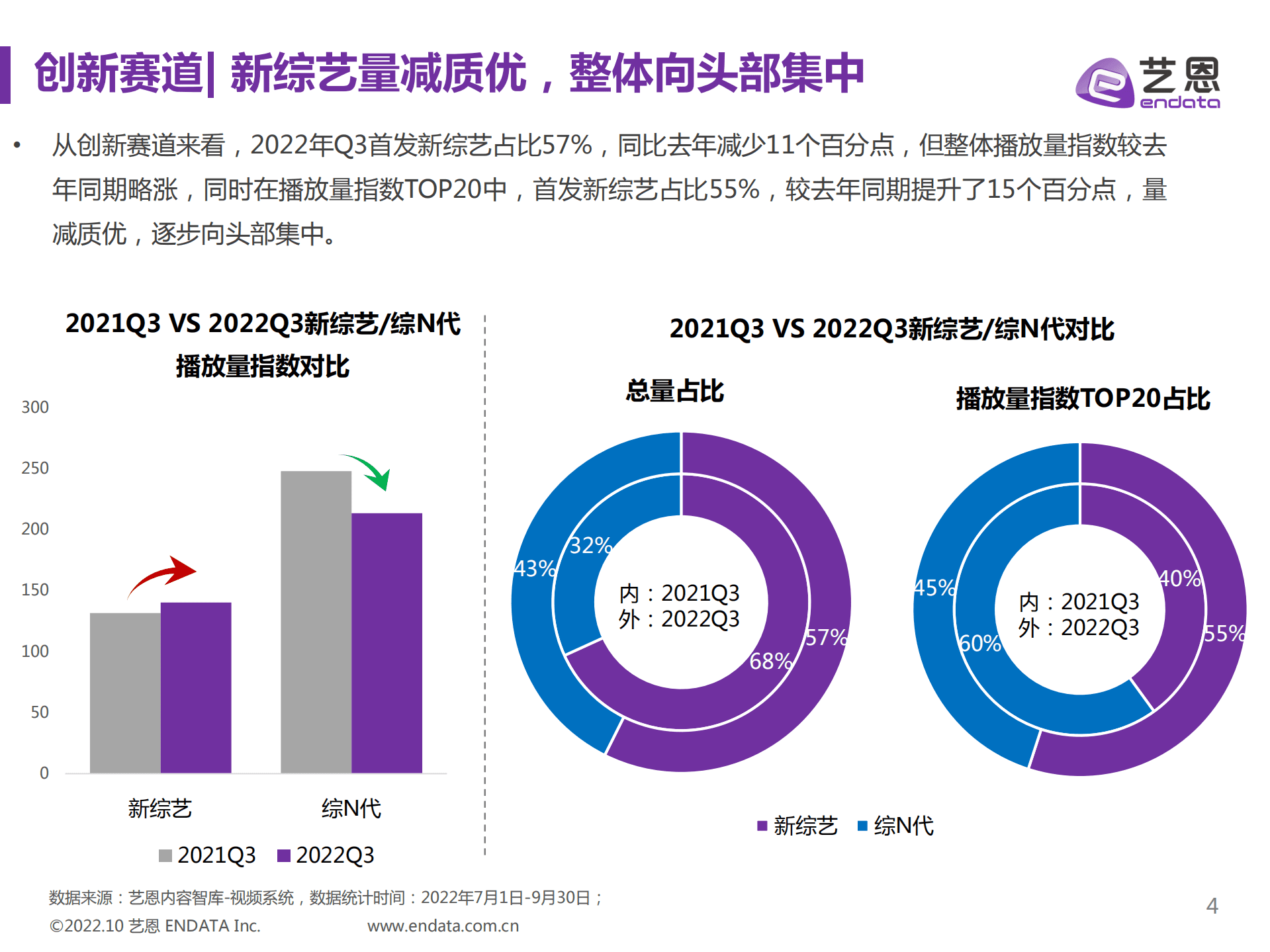 艺恩：2022Q3综艺市场研究报告.pdf 第4页