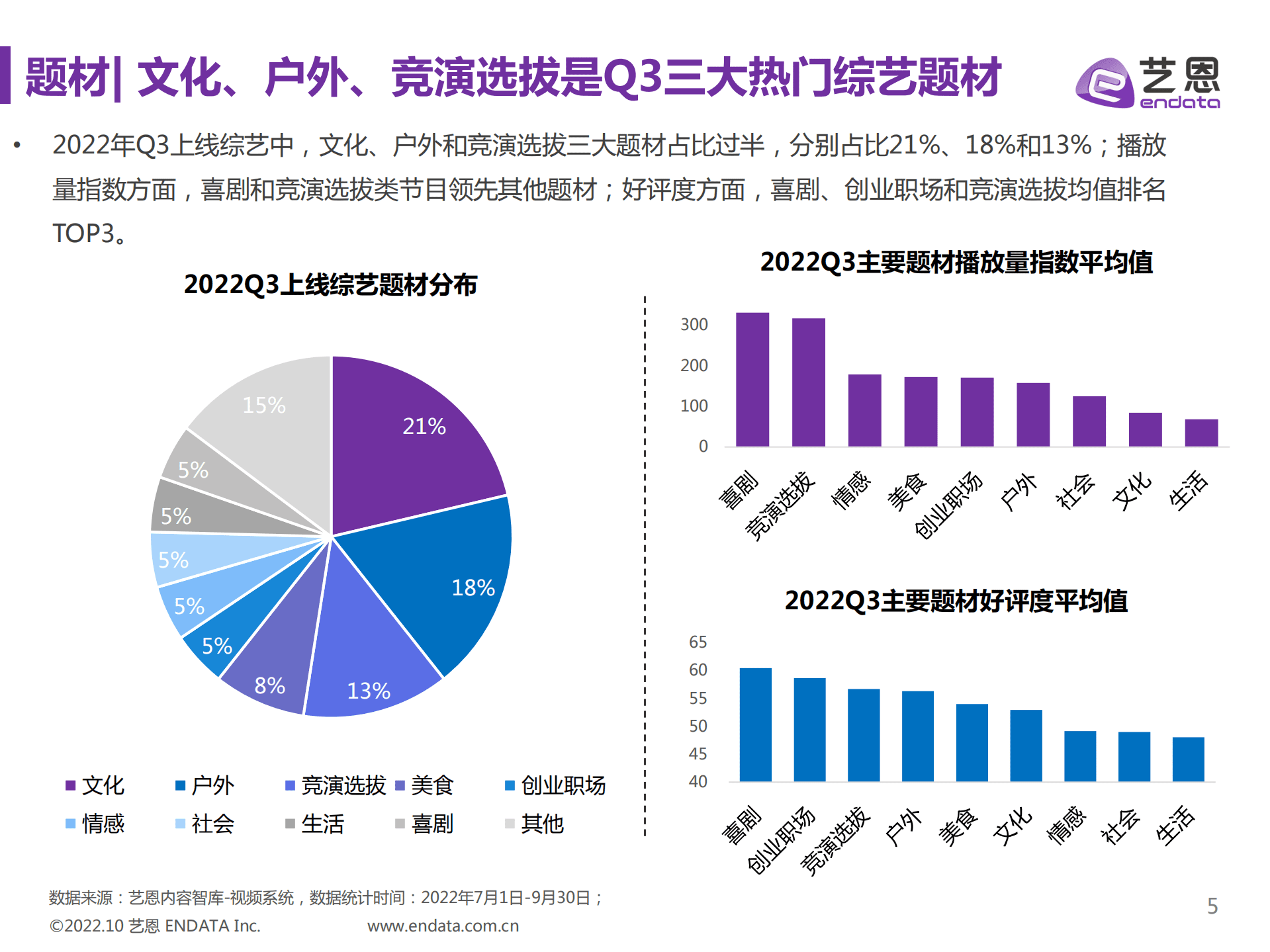 艺恩：2022Q3综艺市场研究报告.pdf 第5页
