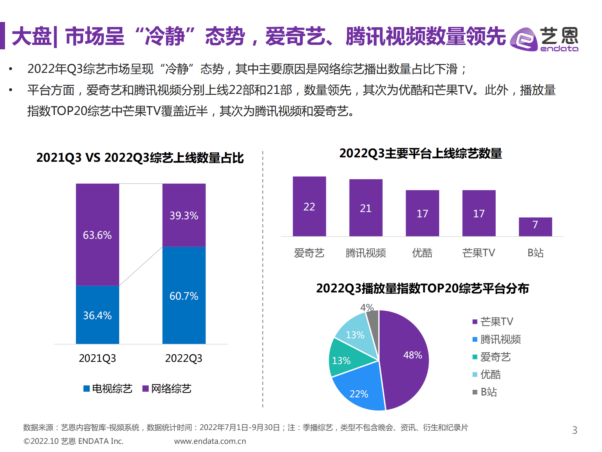 艺恩：2022Q3综艺市场研究报告.pdf 第3页