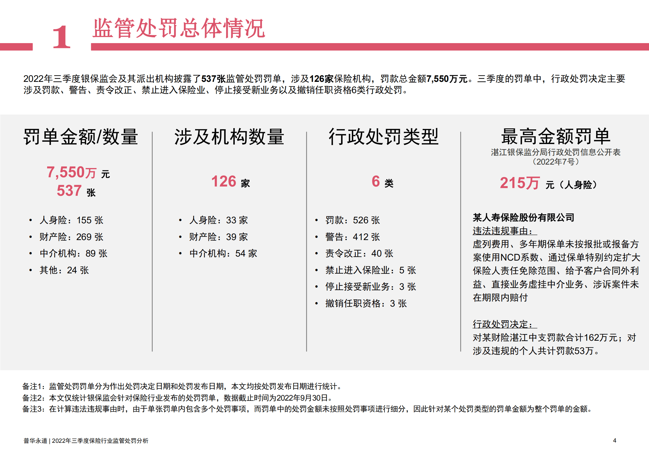普华永道：2022年三季度保险行业监管处罚及政策动态分析报告.pdf 第4页