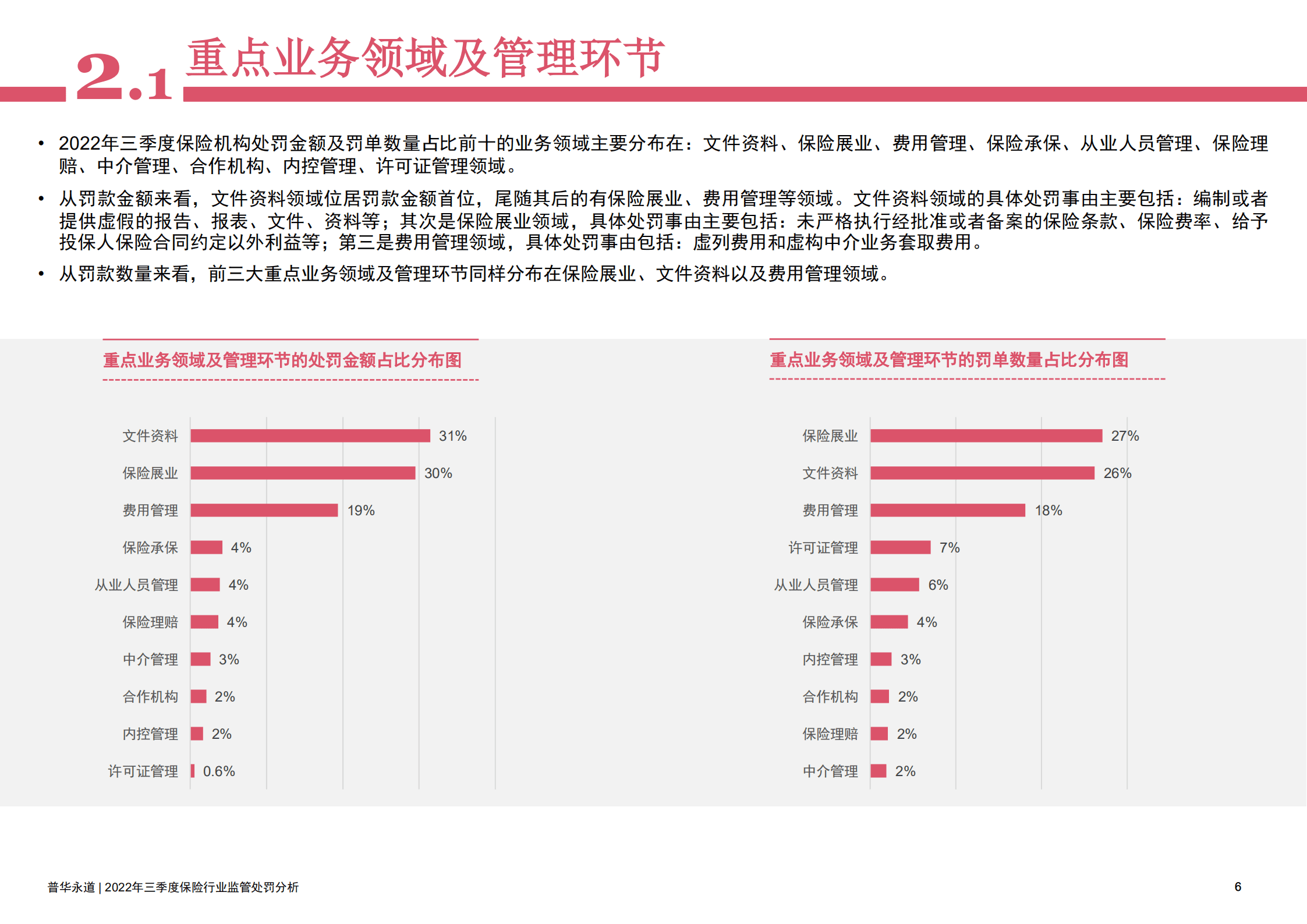 普华永道：2022年三季度保险行业监管处罚及政策动态分析报告.pdf 第6页