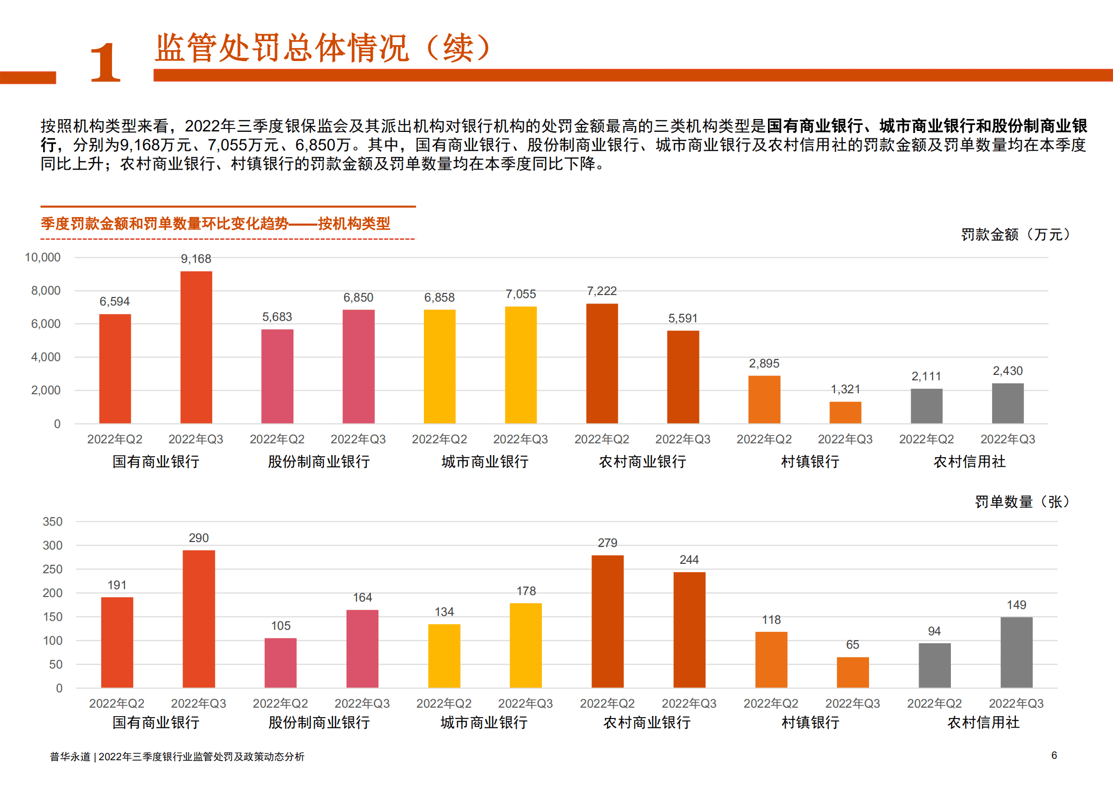 普华永道：2022年三季度银行业监管处罚及政策动态分析报告.pdf 第6页