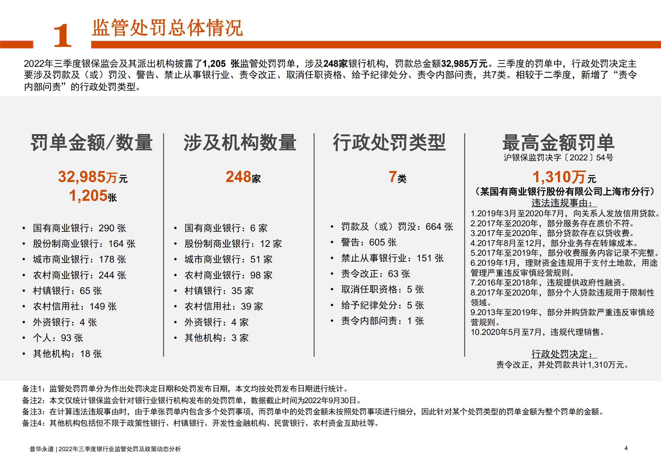 普华永道：2022年三季度银行业监管处罚及政策动态分析报告.pdf 第4页