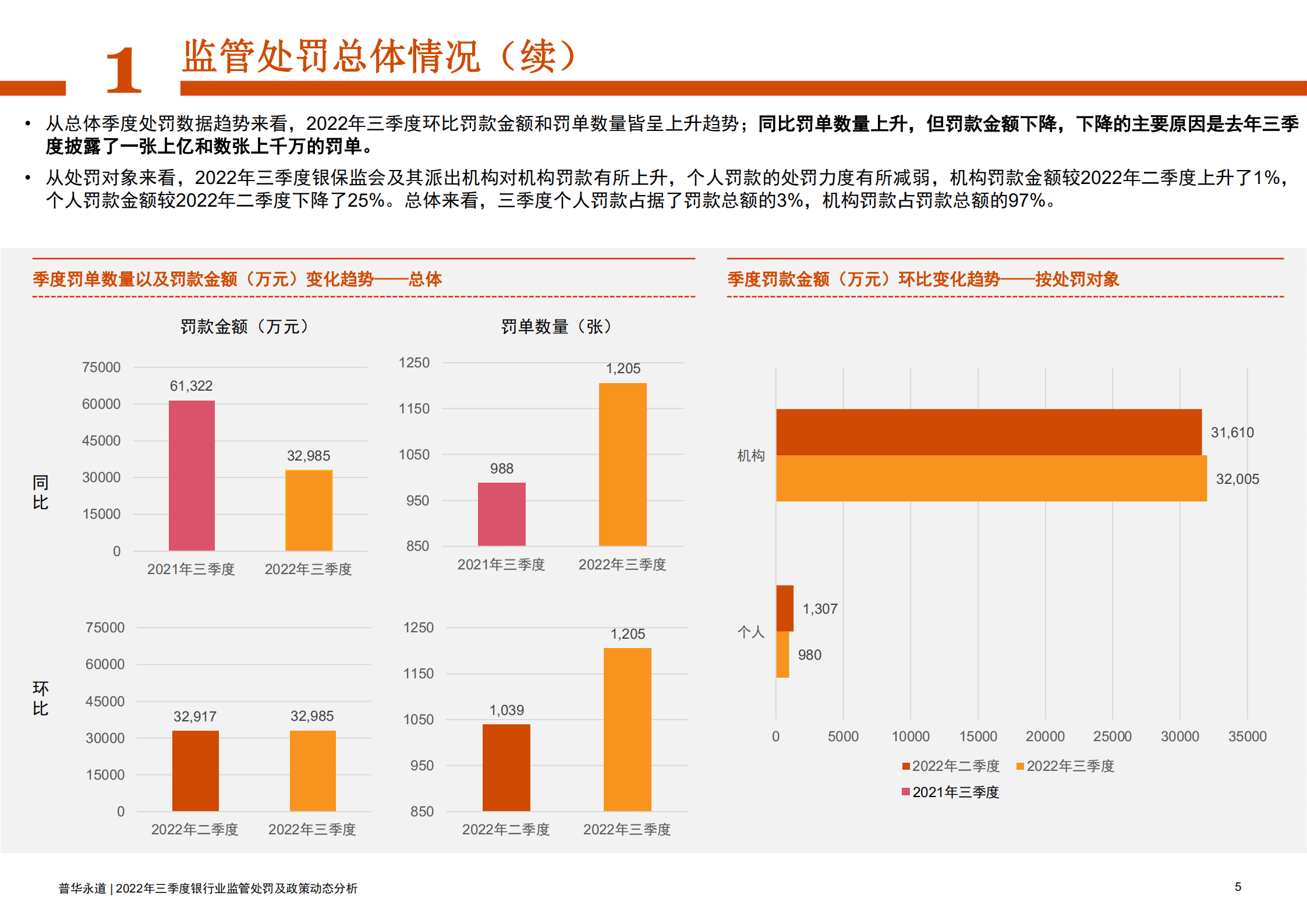 普华永道：2022年三季度银行业监管处罚及政策动态分析报告.pdf 第5页