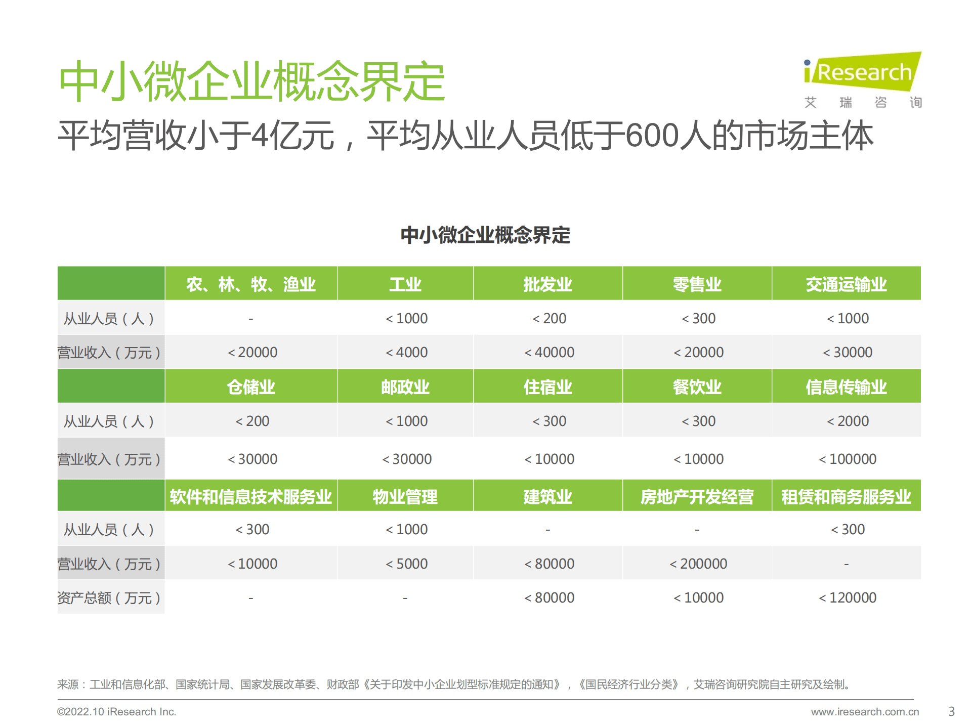 艾瑞咨询：2022年中国中小微企业数字化转型路径研究报告.pdf 第3页