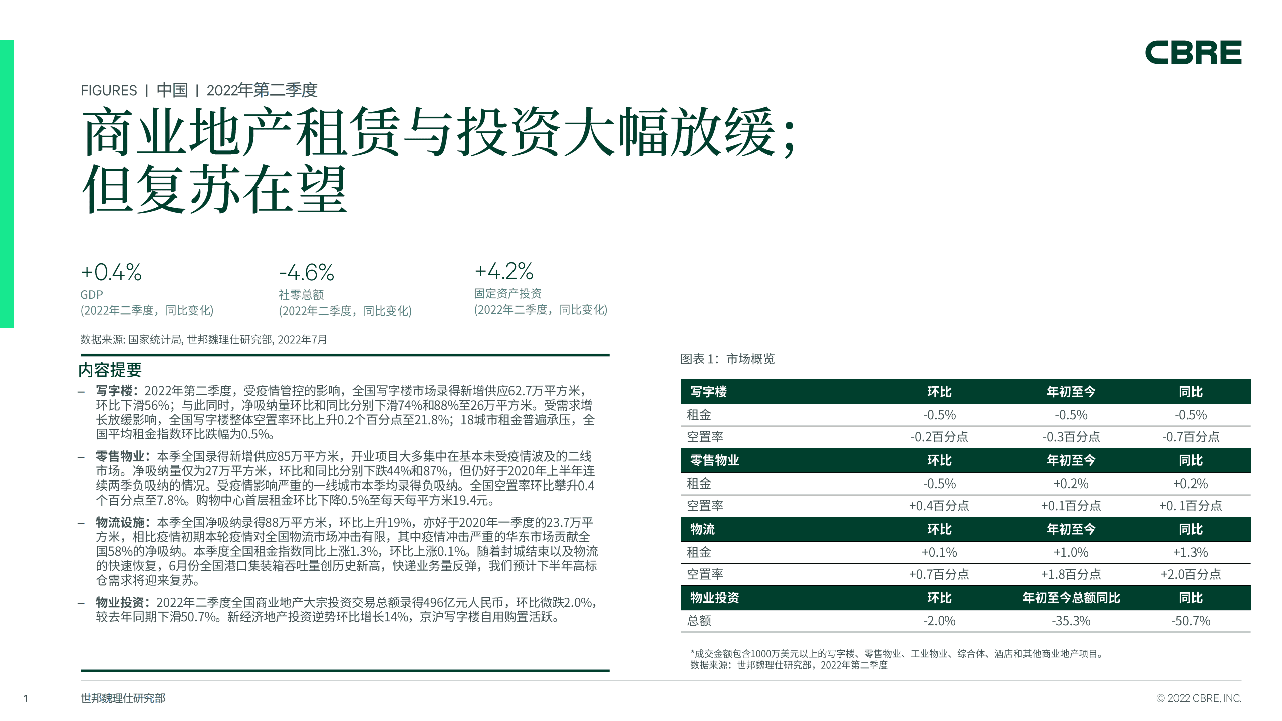 世邦魏理仕：2022年第二季度中国房地产市场报告.pdf 第1页